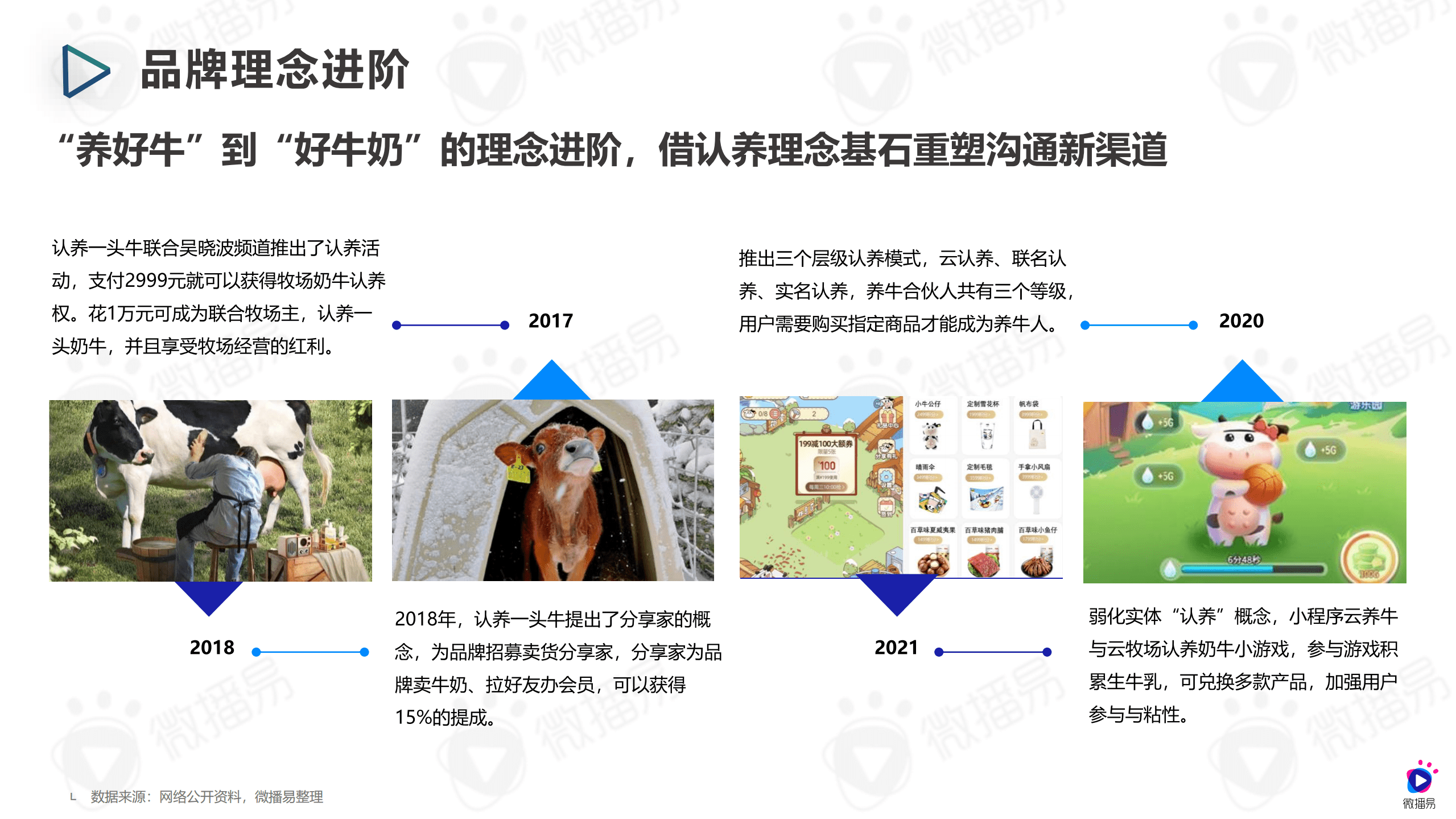 微播易：2022认养一头牛品牌营销与社媒投放分析报告.pdf 第5页