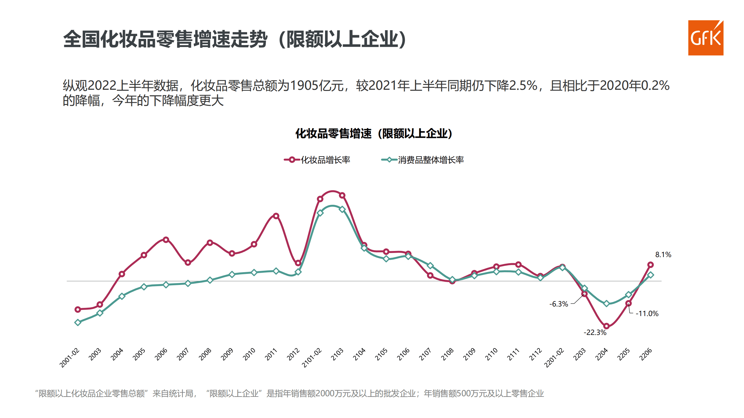 GfK：2022百货渠道化妆品专柜零售市场分析报告.pdf 第6页