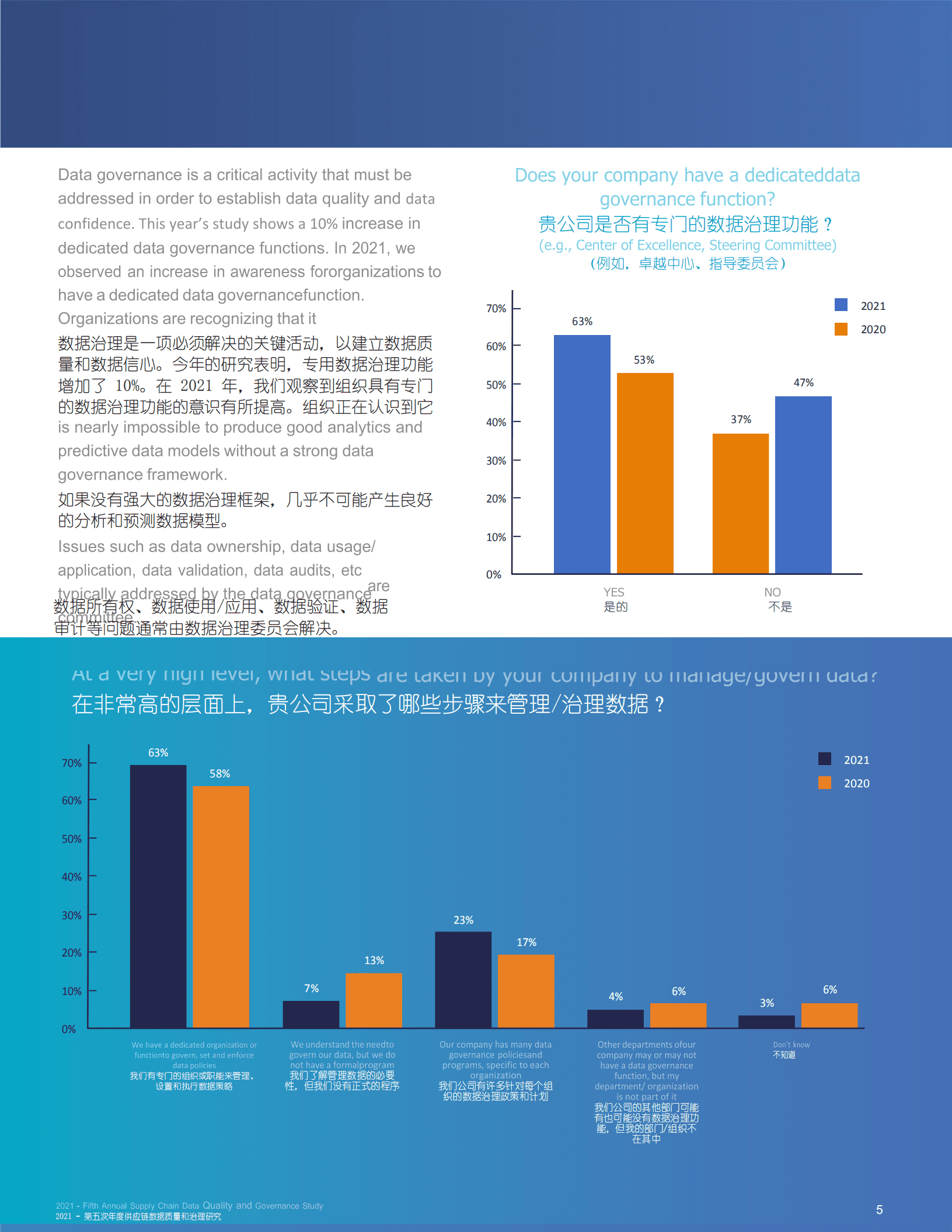 Ivalua：第五届供应链数据质量与治理研究报告（2022）.pdf 第5页