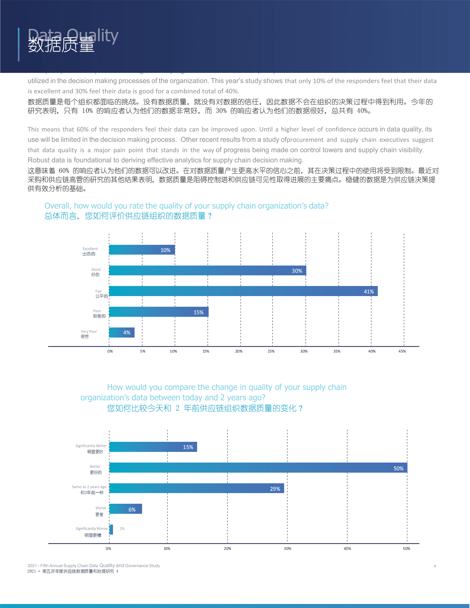 Ivalua：第五届供应链数据质量与治理研究报告（2022）.pdf 第4页