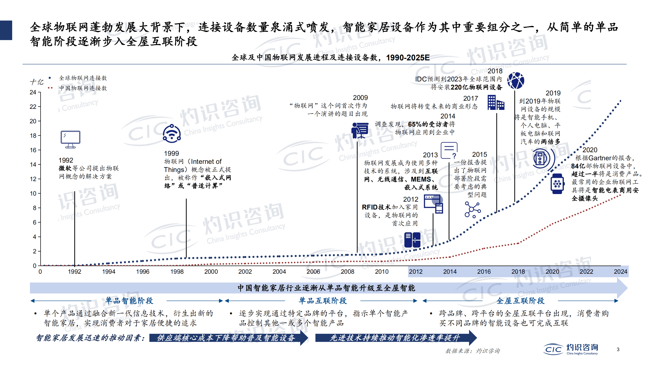 灼识咨询_2022中国智能IoT家电设备行业蓝皮书.pdf 第3页