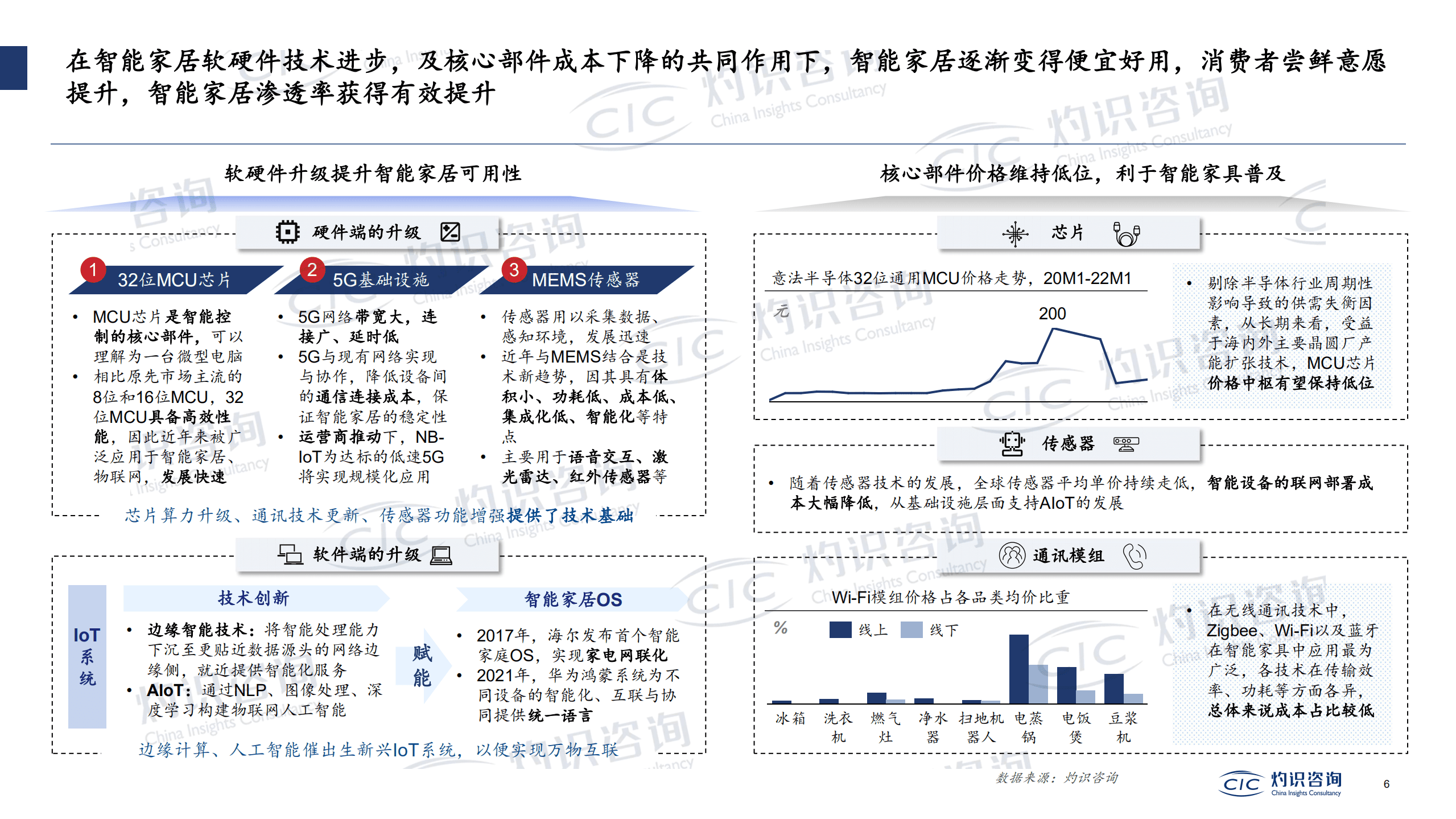 灼识咨询_2022中国智能IoT家电设备行业蓝皮书.pdf 第6页