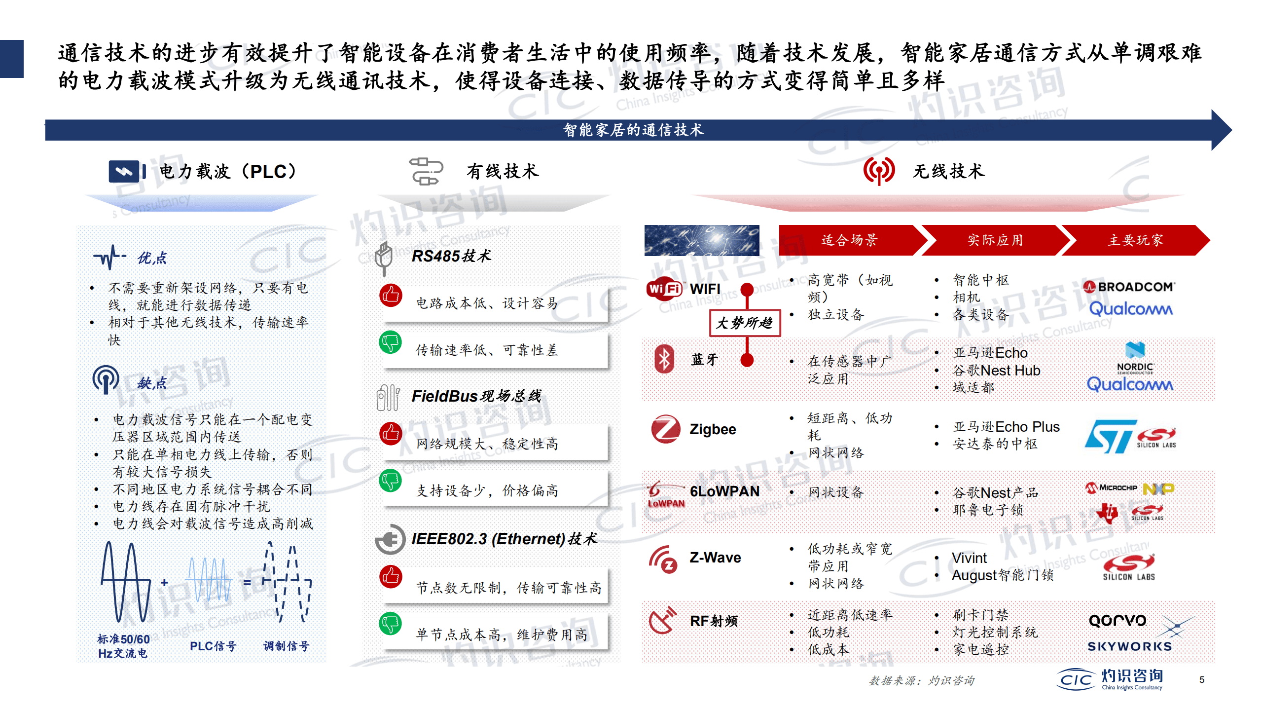 灼识咨询_2022中国智能IoT家电设备行业蓝皮书.pdf 第5页