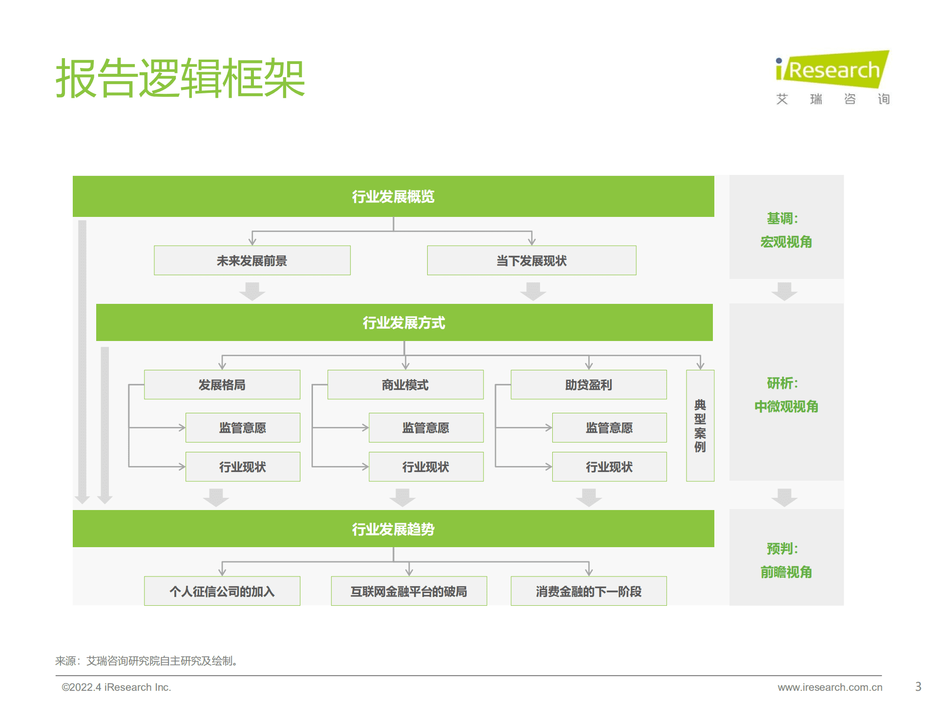艾瑞咨询：2022年中国消费金融行业研究报告.pdf 第3页