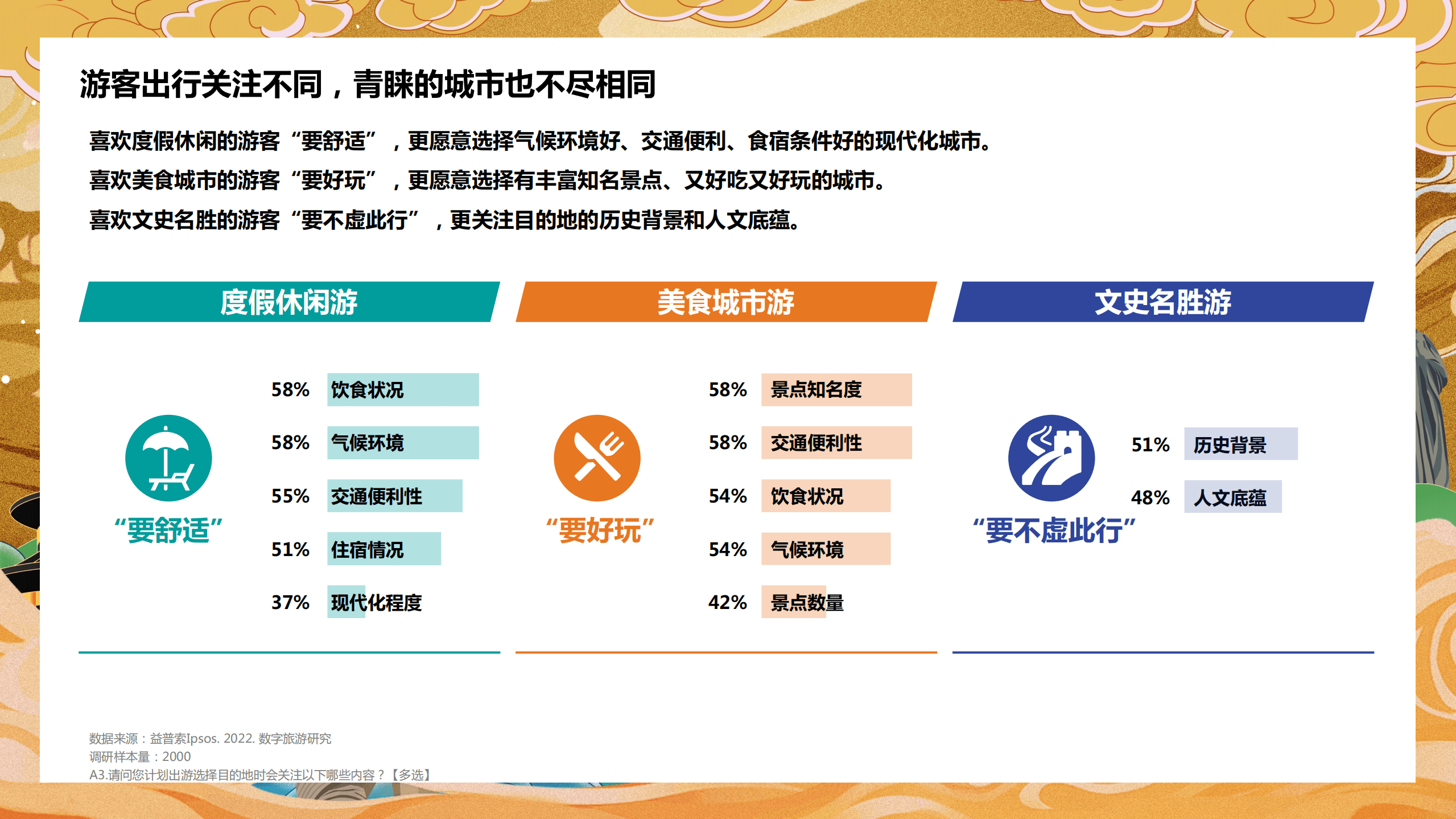 益普索&巨量算数：2022数字旅游项目报告-文史名胜篇.pdf 第4页