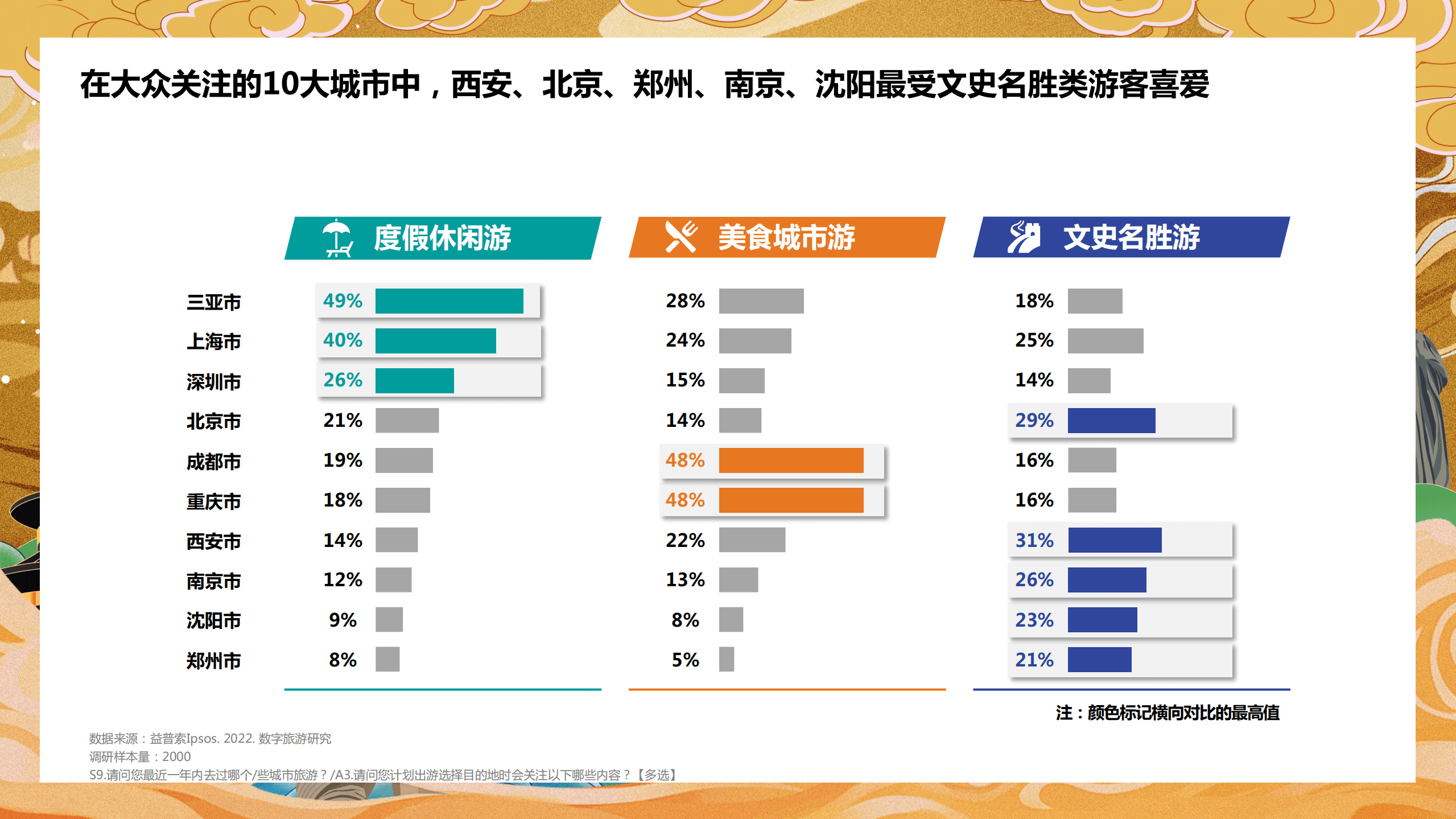 益普索&巨量算数：2022数字旅游项目报告-文史名胜篇.pdf 第6页