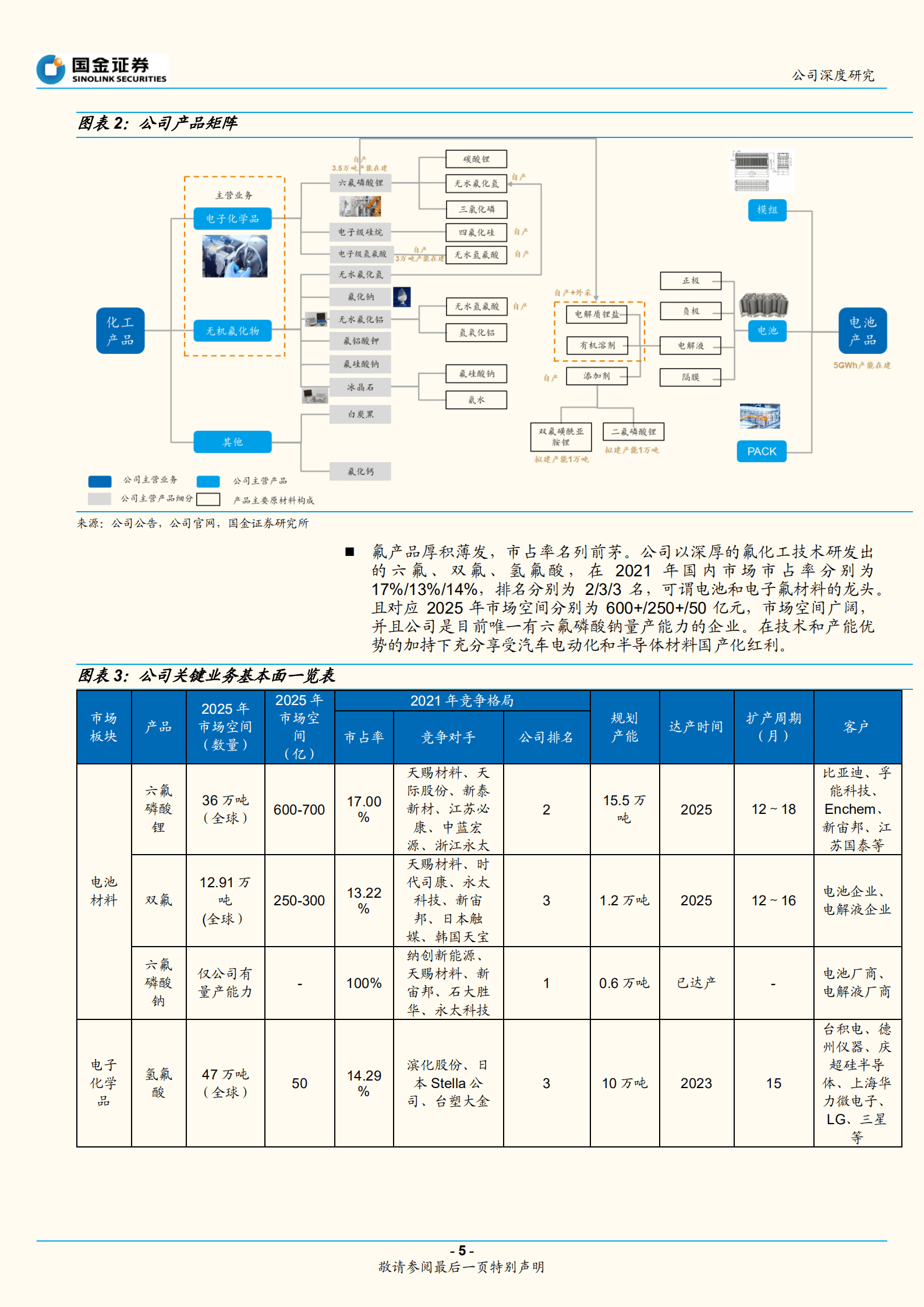 多氟多-多电池和半导体材料领先，多产品量利提升-220926.pdf 第5页