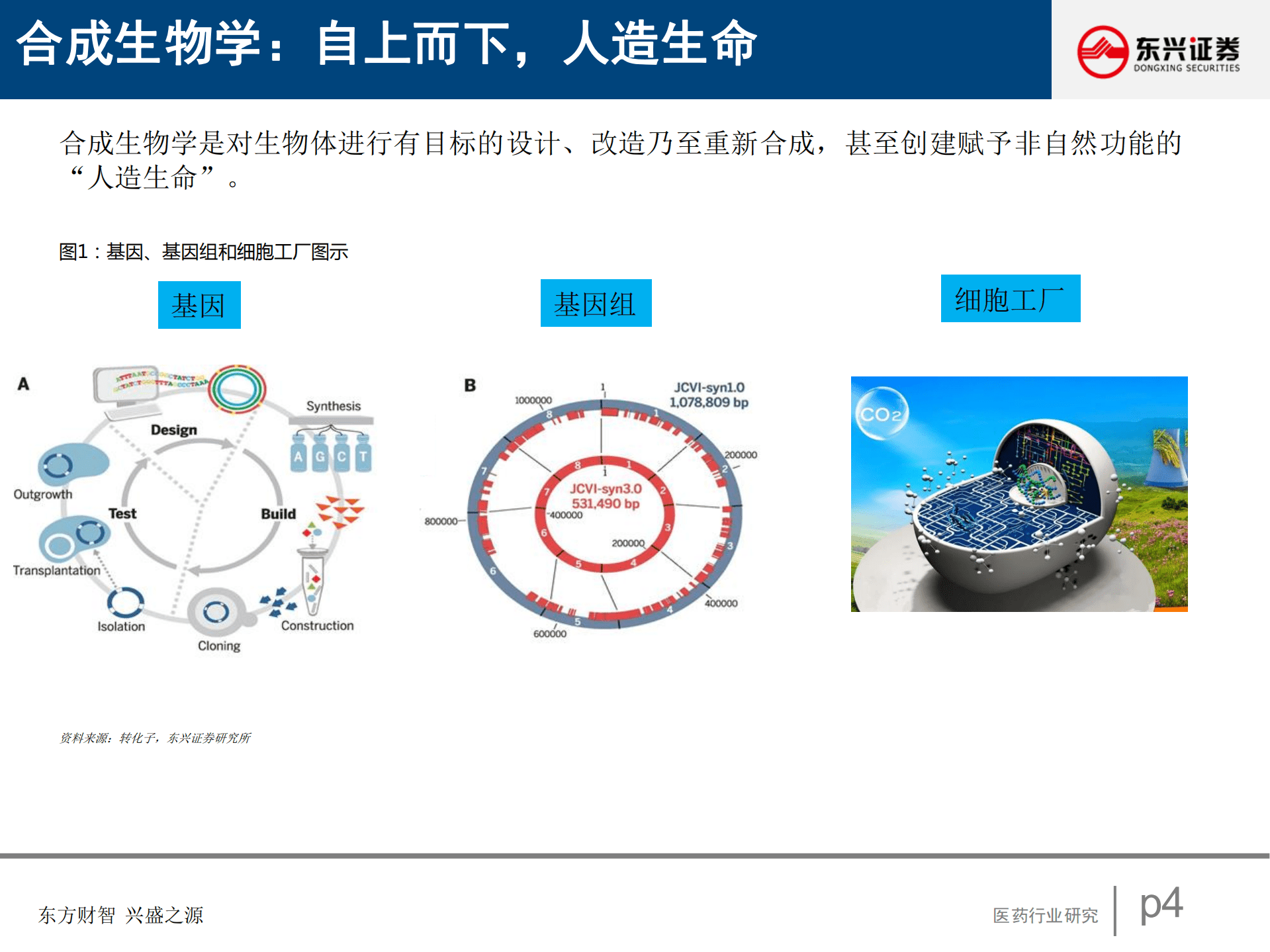医药行业：合成生物学，绿色造物，智创未来-220927.pdf 第4页