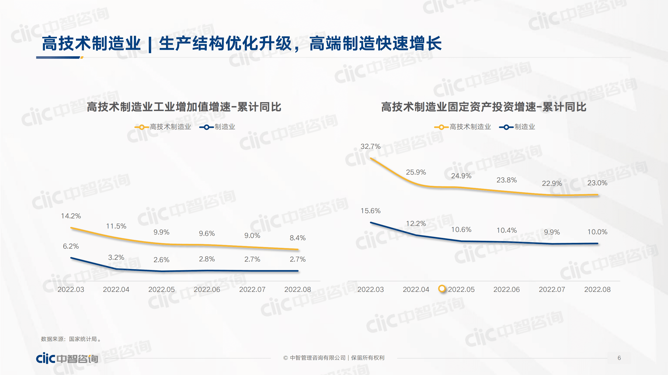 【中智咨询2022发布会会后资料】制造行业专场：2022年行业人力资本数据发布-产业升级人才趋势.pdf.pdf 第6页