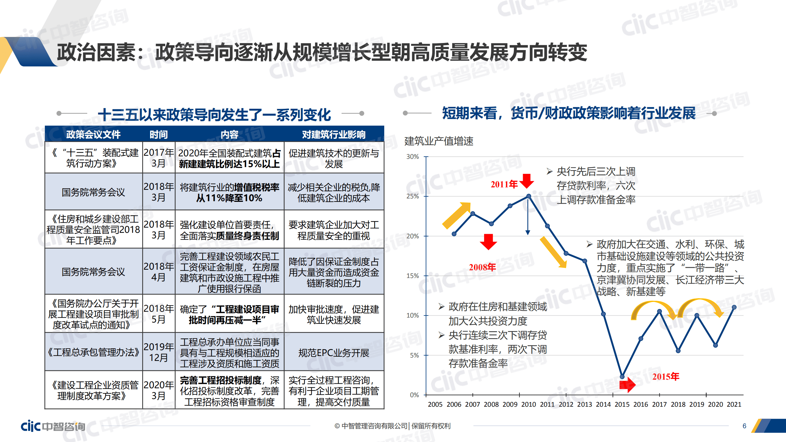 【中智咨询2022发布会会后资料】建筑工程专场：行业趋势分享和人力资本数据发布.pdf 第6页
