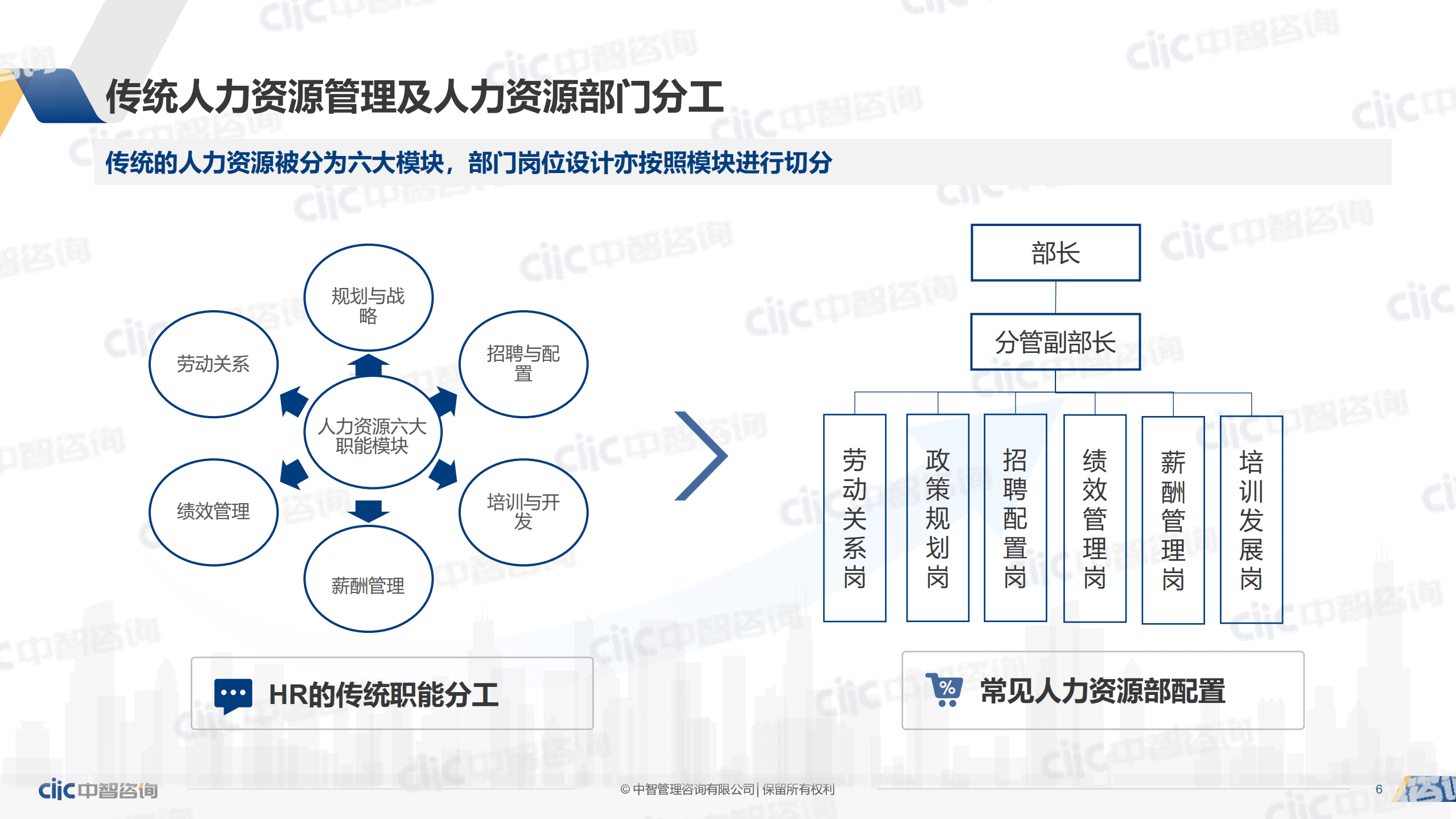【中智咨询2022发布会会后资料】建筑工程专场：世界一流背景下，建筑工程企业人力资源转型探索.pdf 第6页
