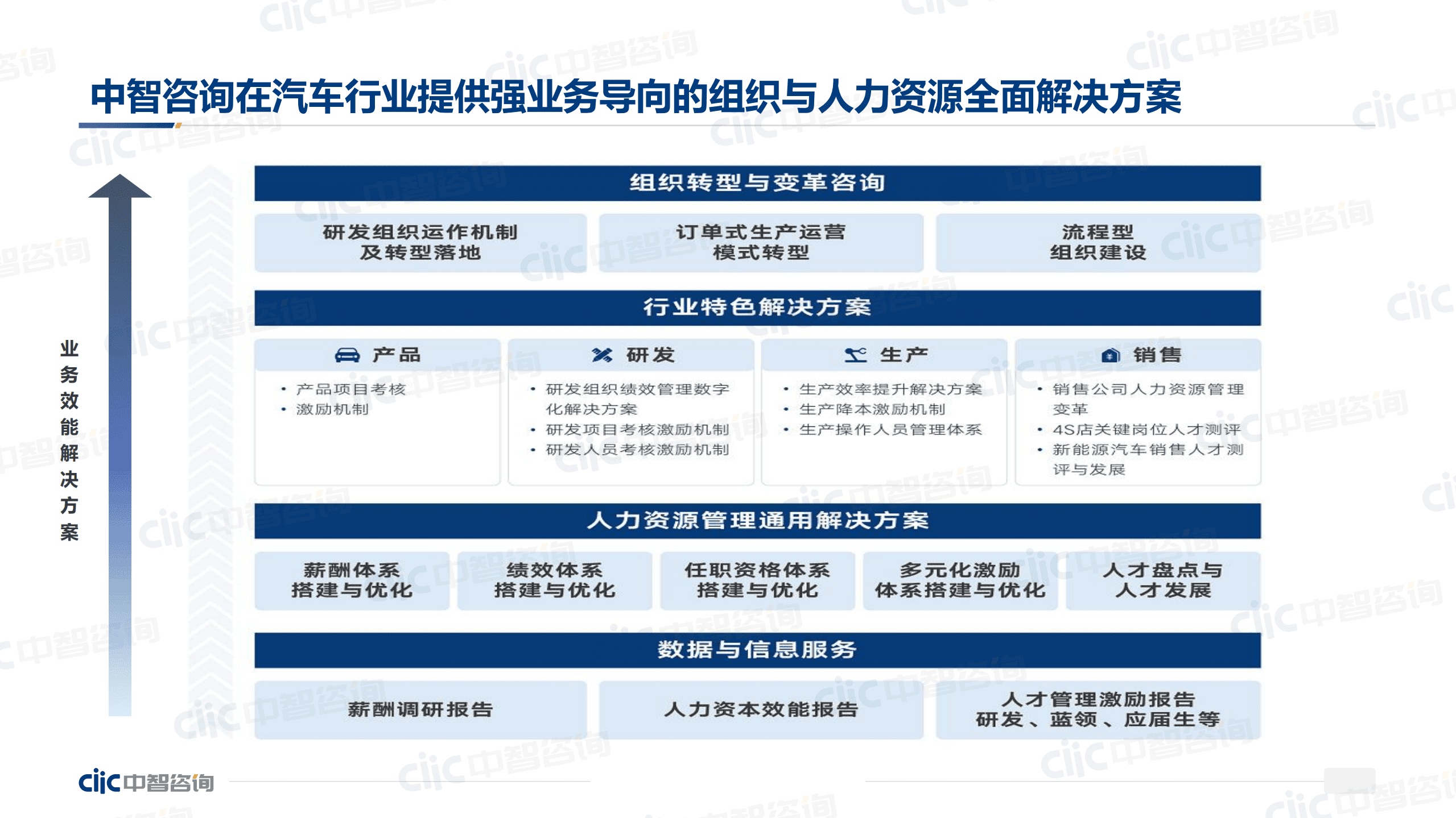 【中智咨询2022发布会会后资料】汽车专场两场：行业人力资本数据发布&研发效能管理.pdf 第5页