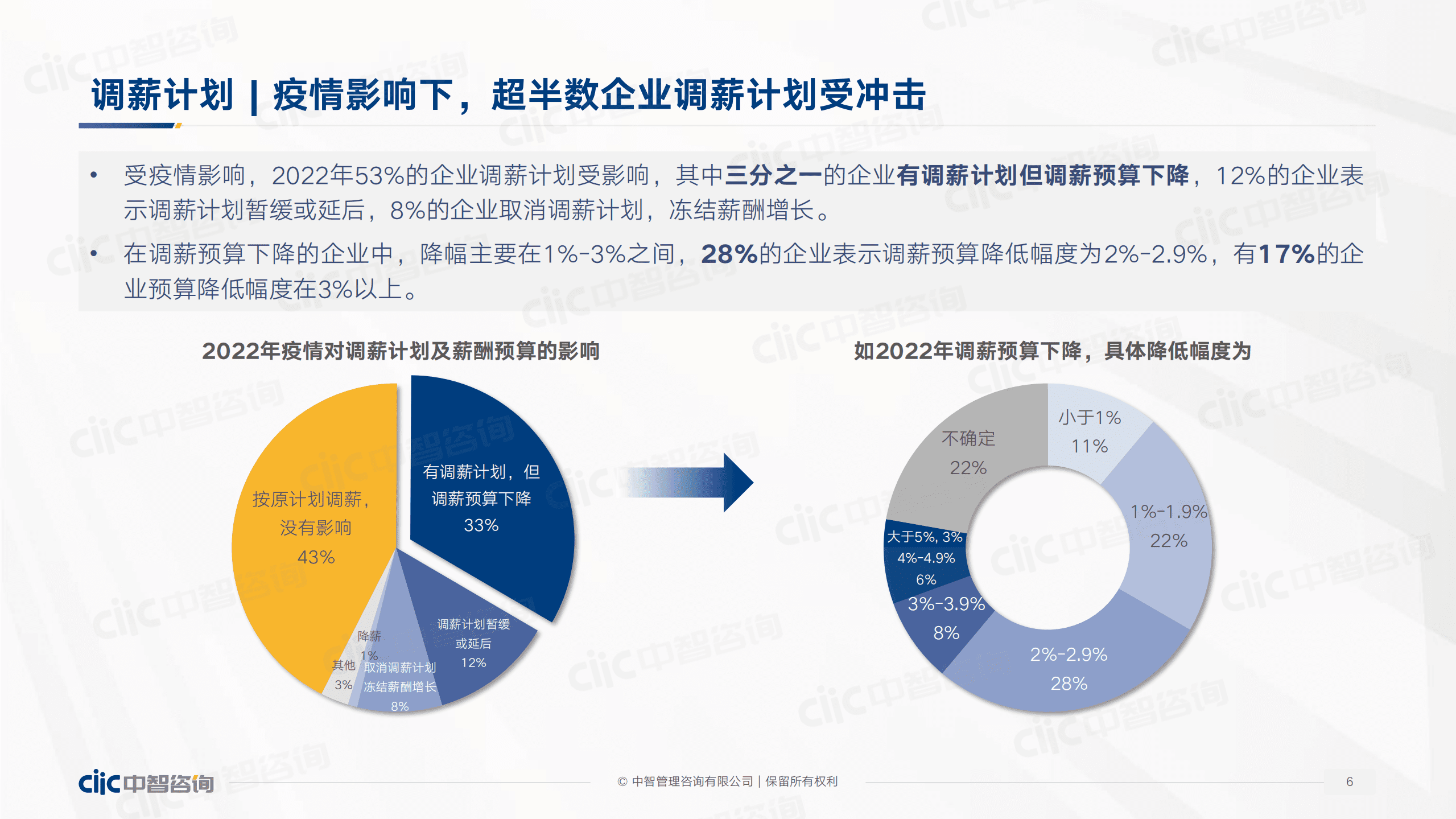 中智咨询：2022年人力资本数据发布之全行业精华合辑.pdf 第6页
