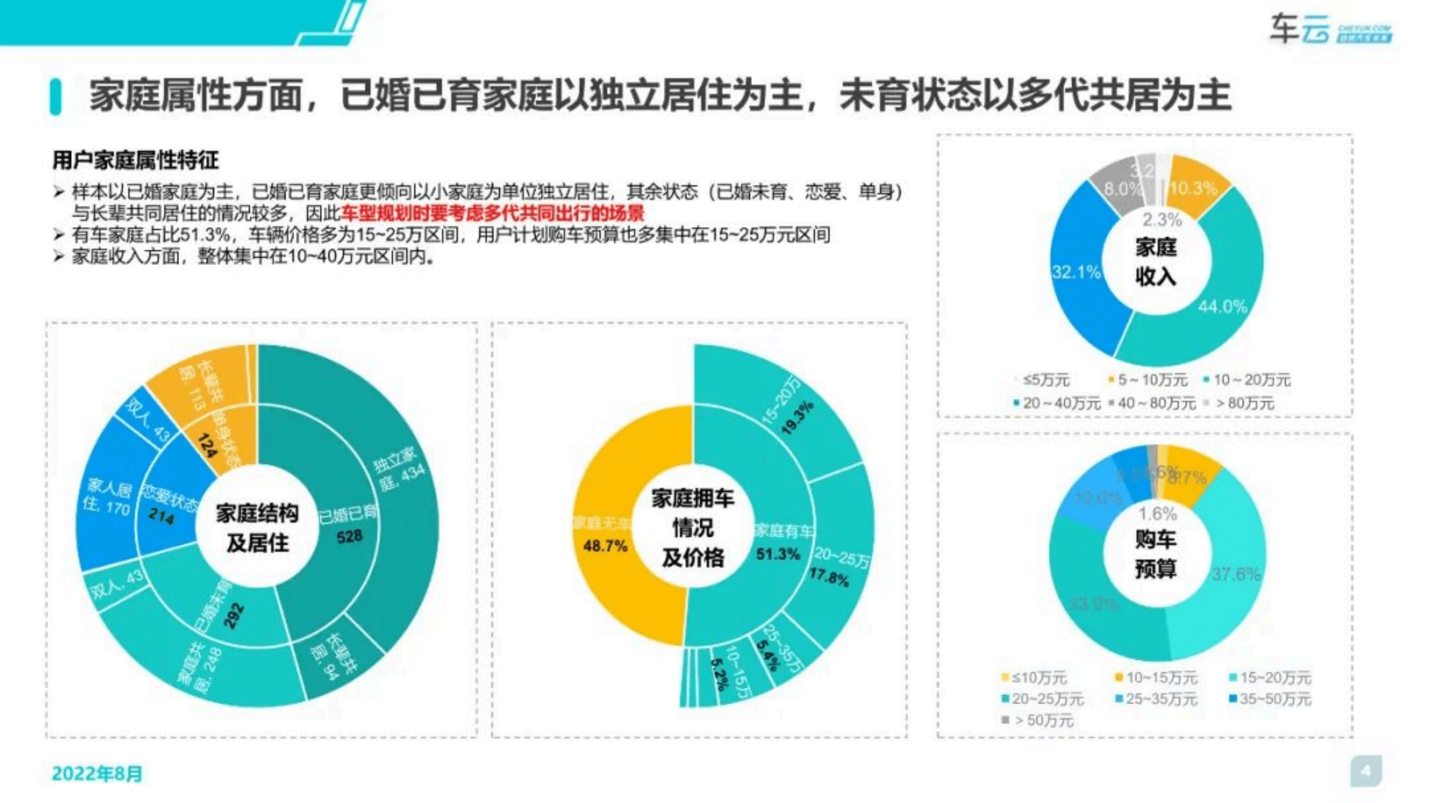 车云：2022年度智能汽车用户调研系列报告-选购篇.pdf 第4页