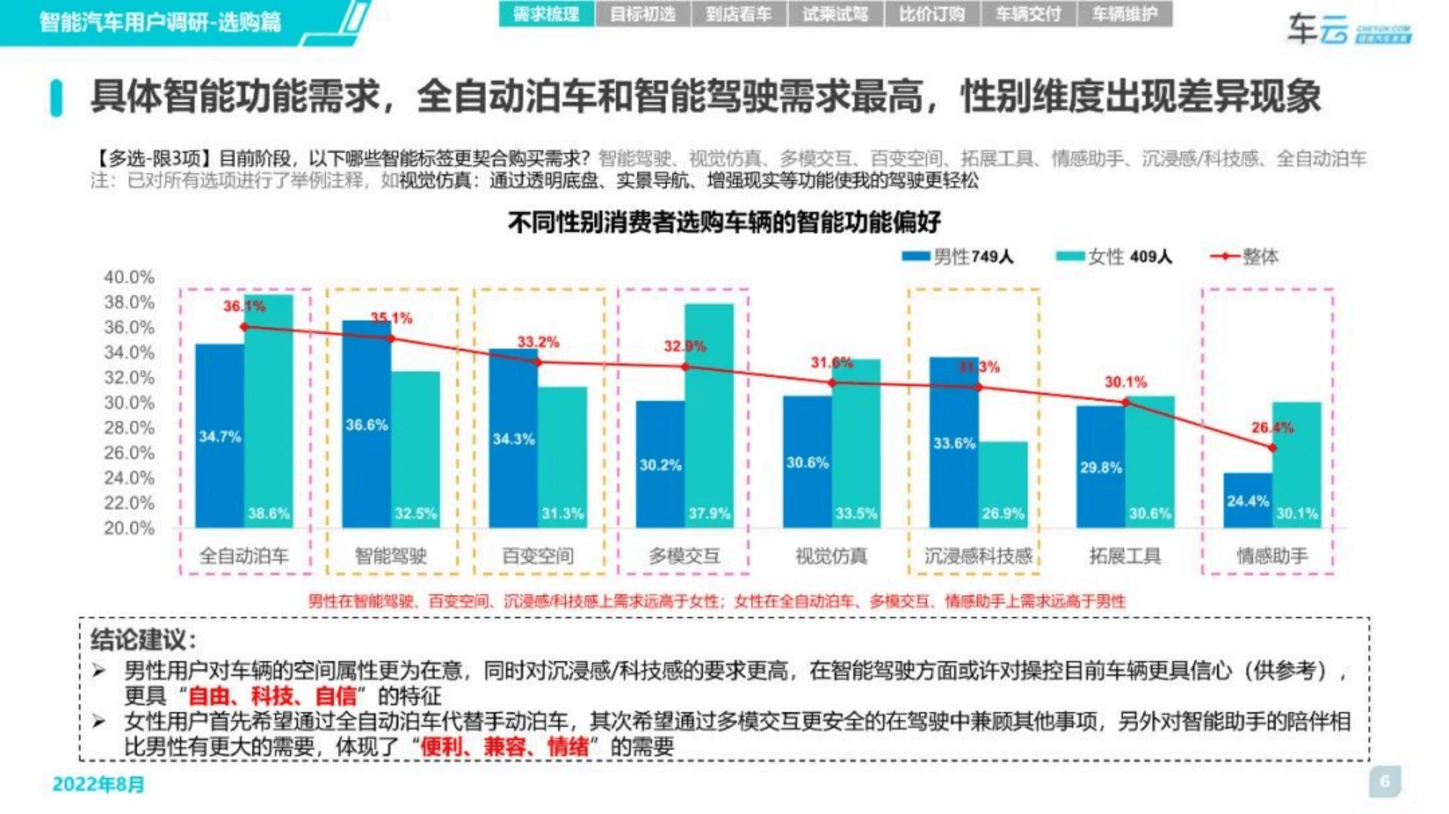 车云：2022年度智能汽车用户调研系列报告-选购篇.pdf 第6页