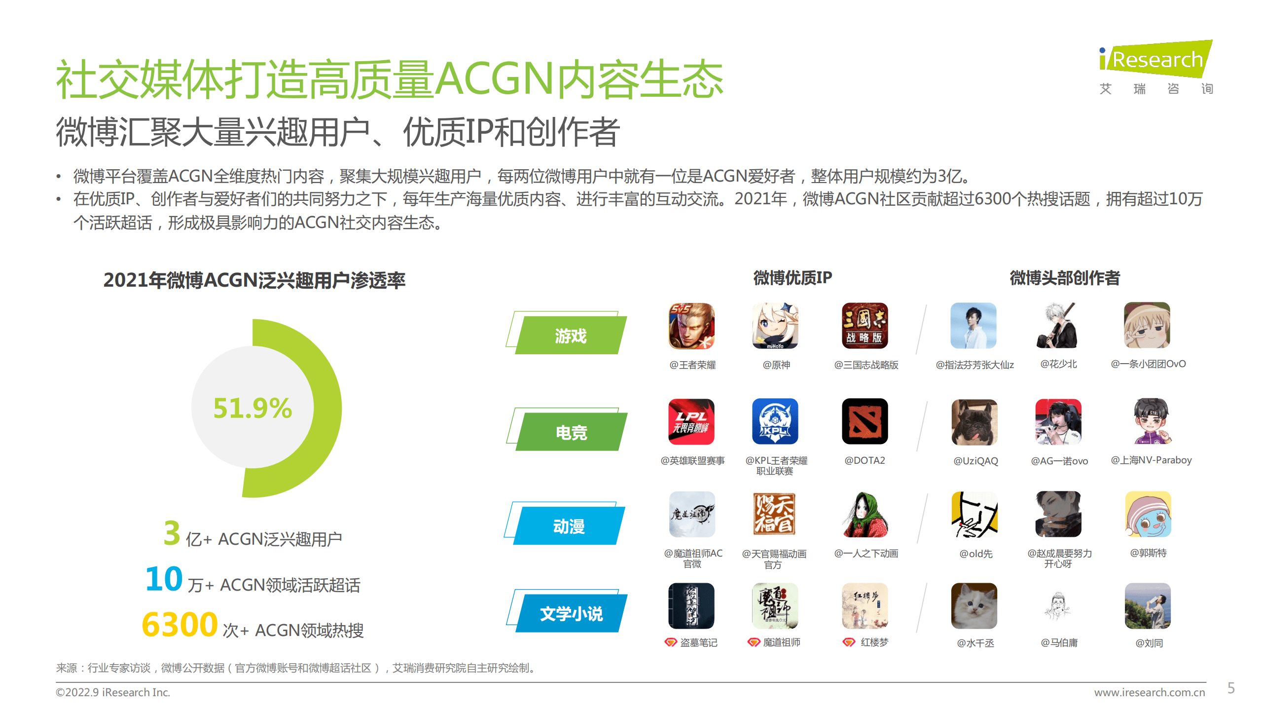 艾瑞咨询：2022中国社交媒体ACGN内容发展研究报告.pdf 第5页