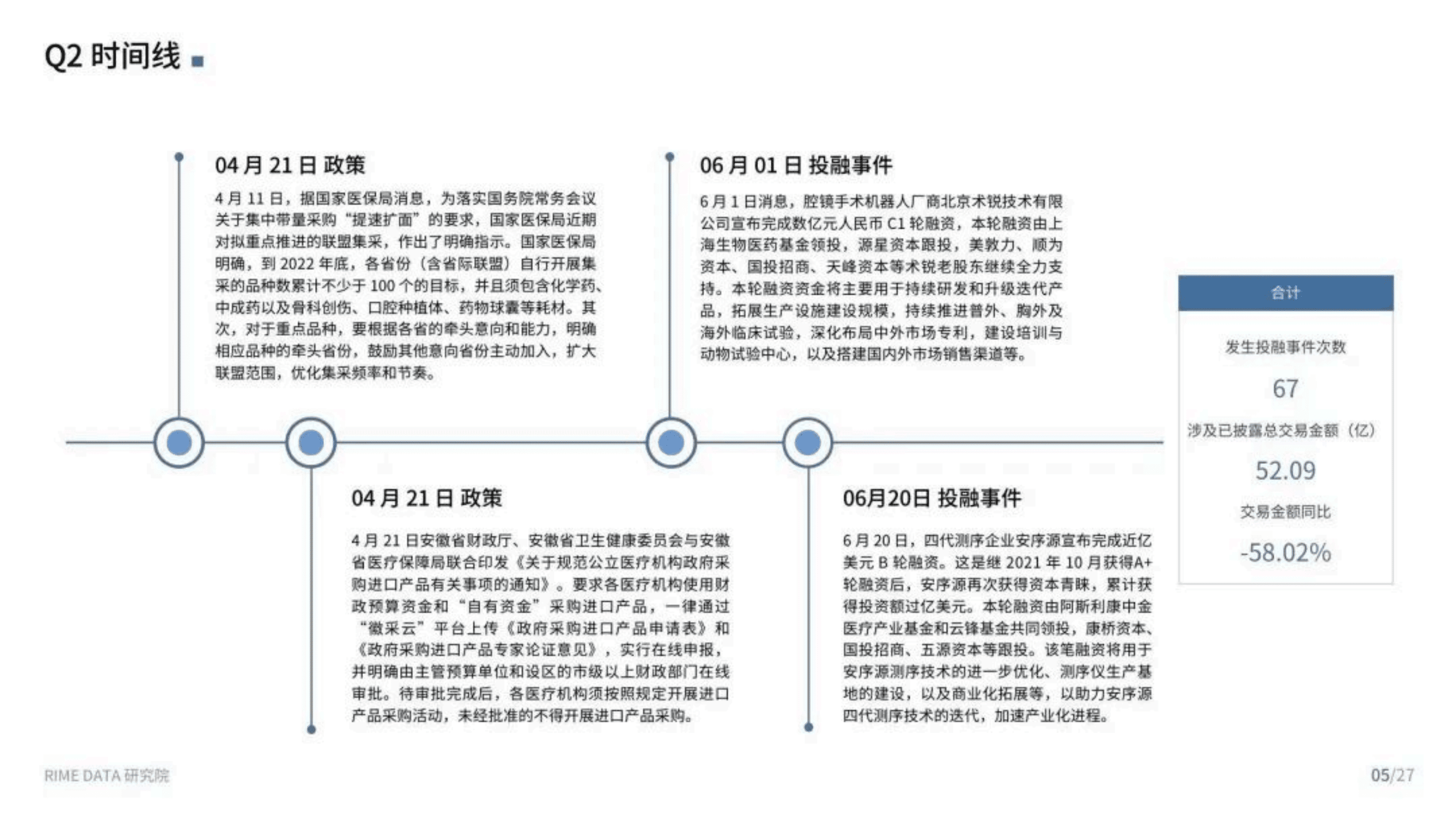 来觅研究院：2022Q2医疗器械行业投融市场报告.pdf 第5页