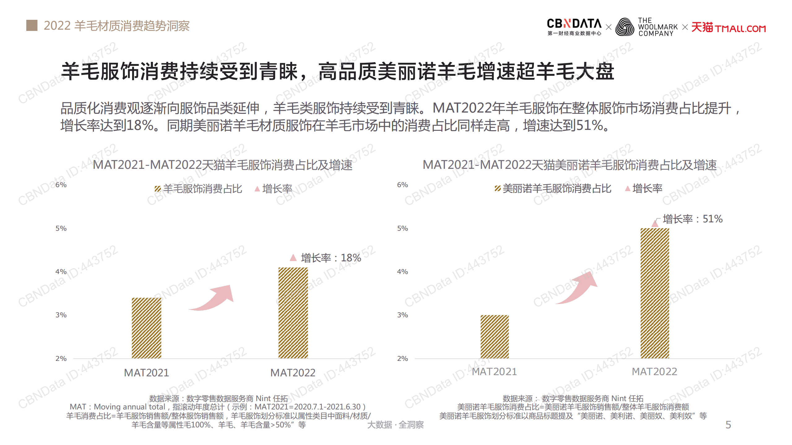 2022羊毛材质消费趋势洞察报告.pdf 第5页
