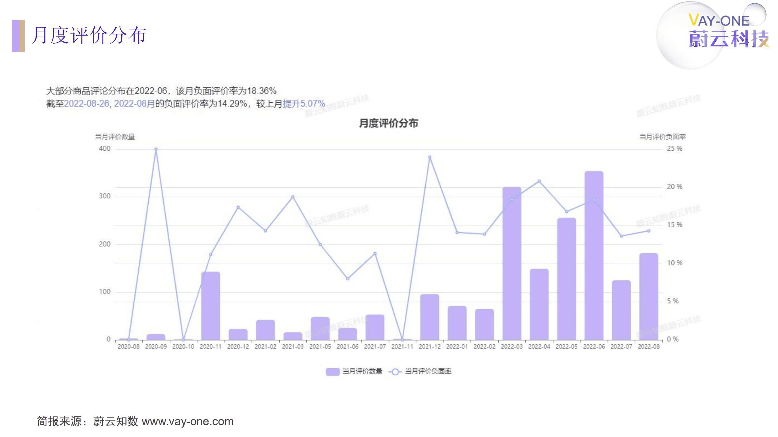 蔚云科技：3CE九宫格哑光眼影商品评论分析简报（2022）.pdf 第5页