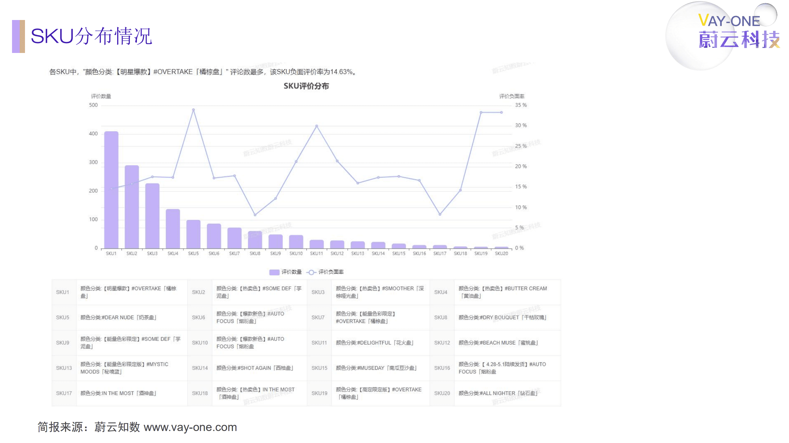 蔚云科技：3CE九宫格哑光眼影商品评论分析简报（2022）.pdf 第6页