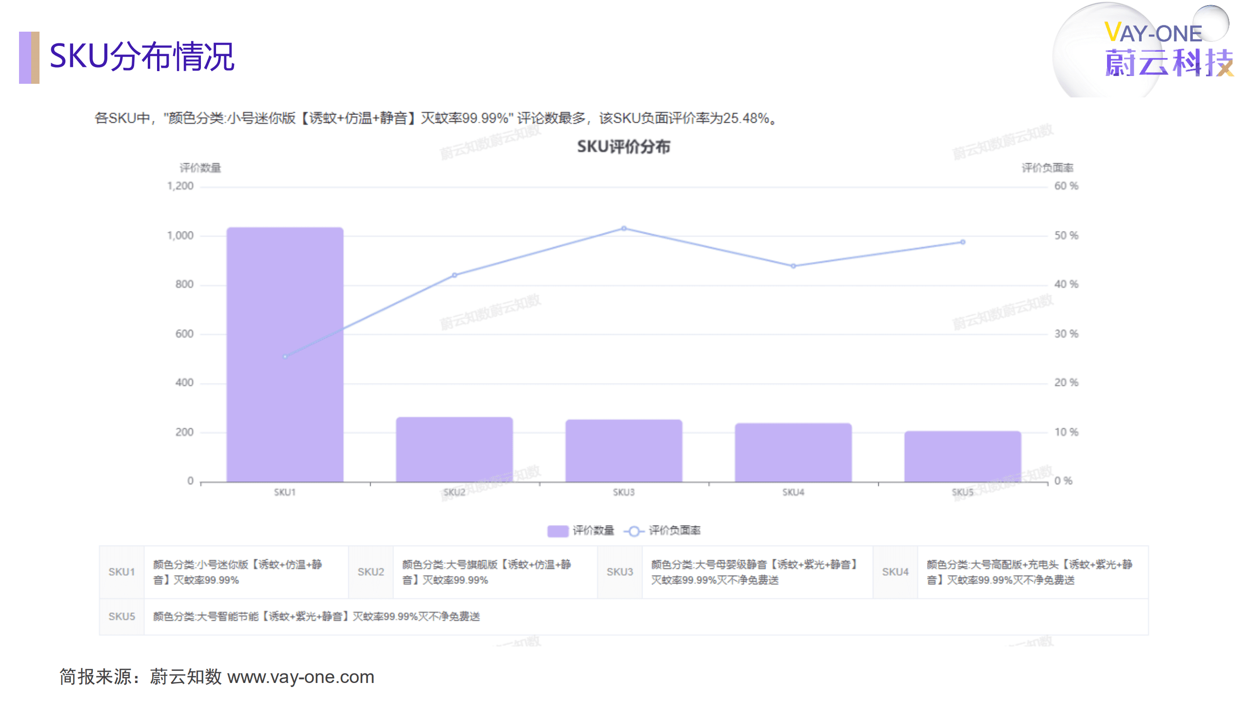 蔚云科技：灭蚊灯商品评论分析简报（2022）.pdf 第6页