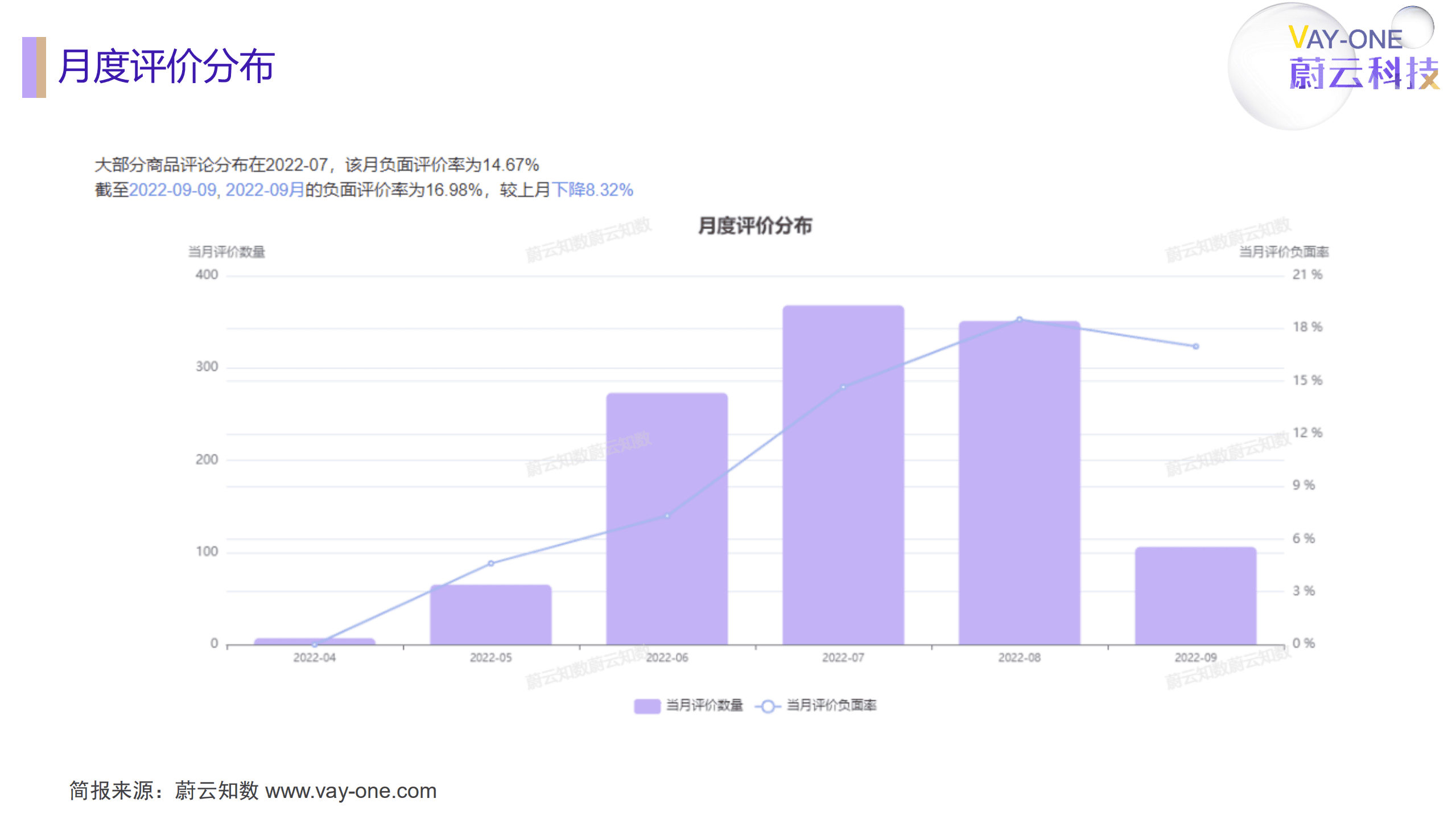 蔚云科技：hou香薰机商品评论分析简报（2022）.pdf 第5页