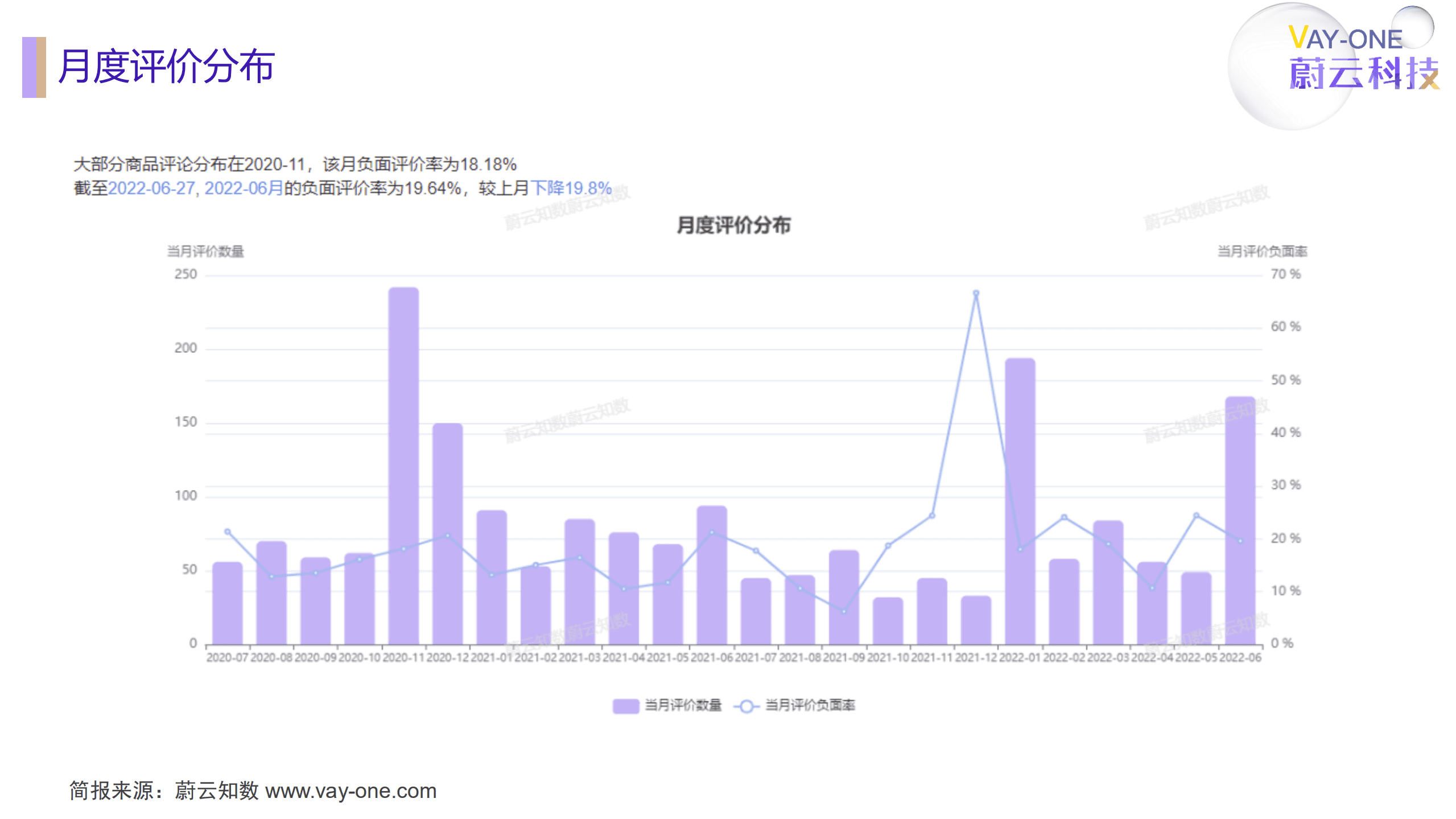 蔚云科技：小米米家空气净化器4pro商品评论分析简报（2022）.pdf 第5页