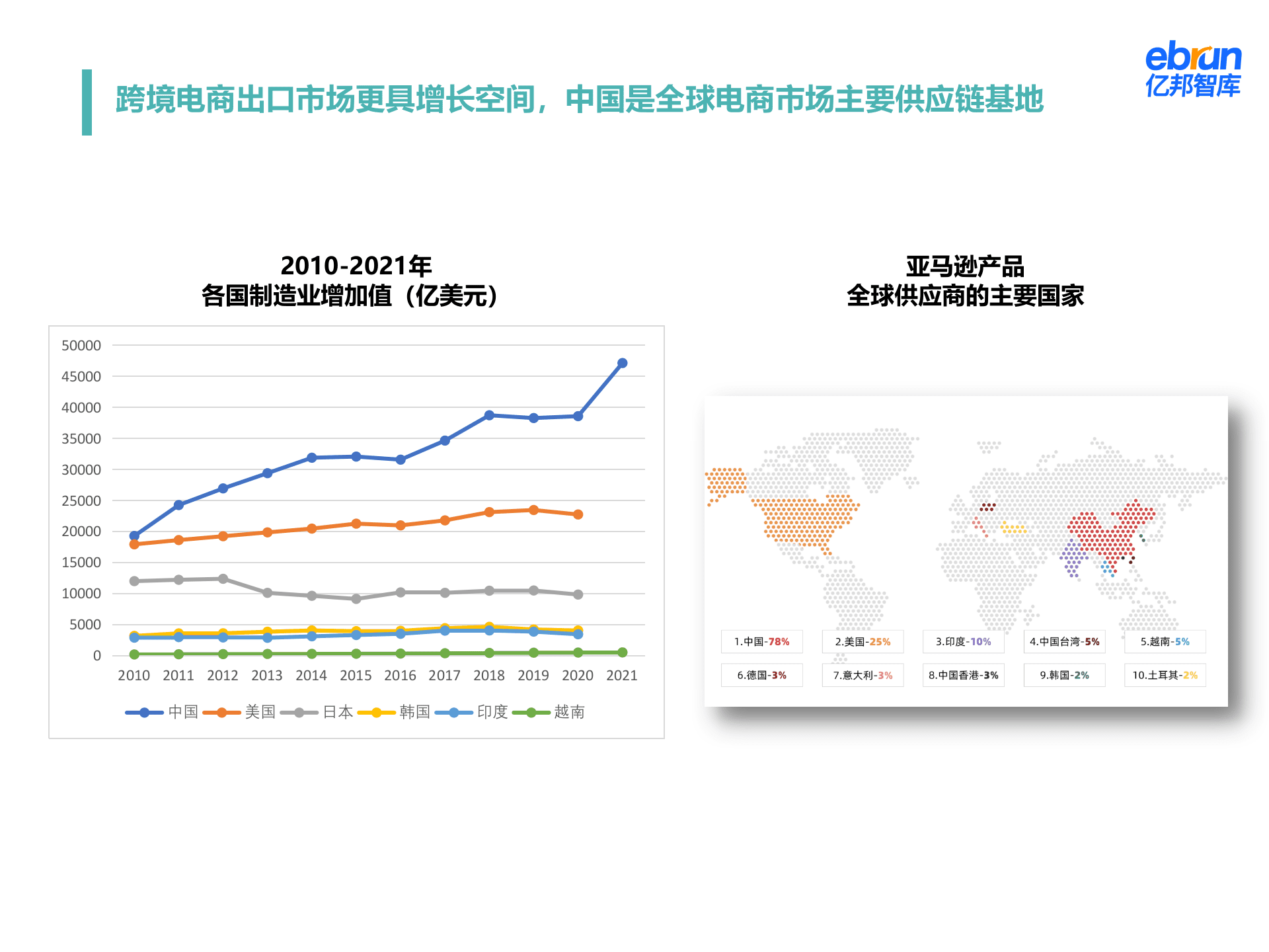亿邦智库：2022品牌出海与跨境电商发展形势报告.pptx 第5页