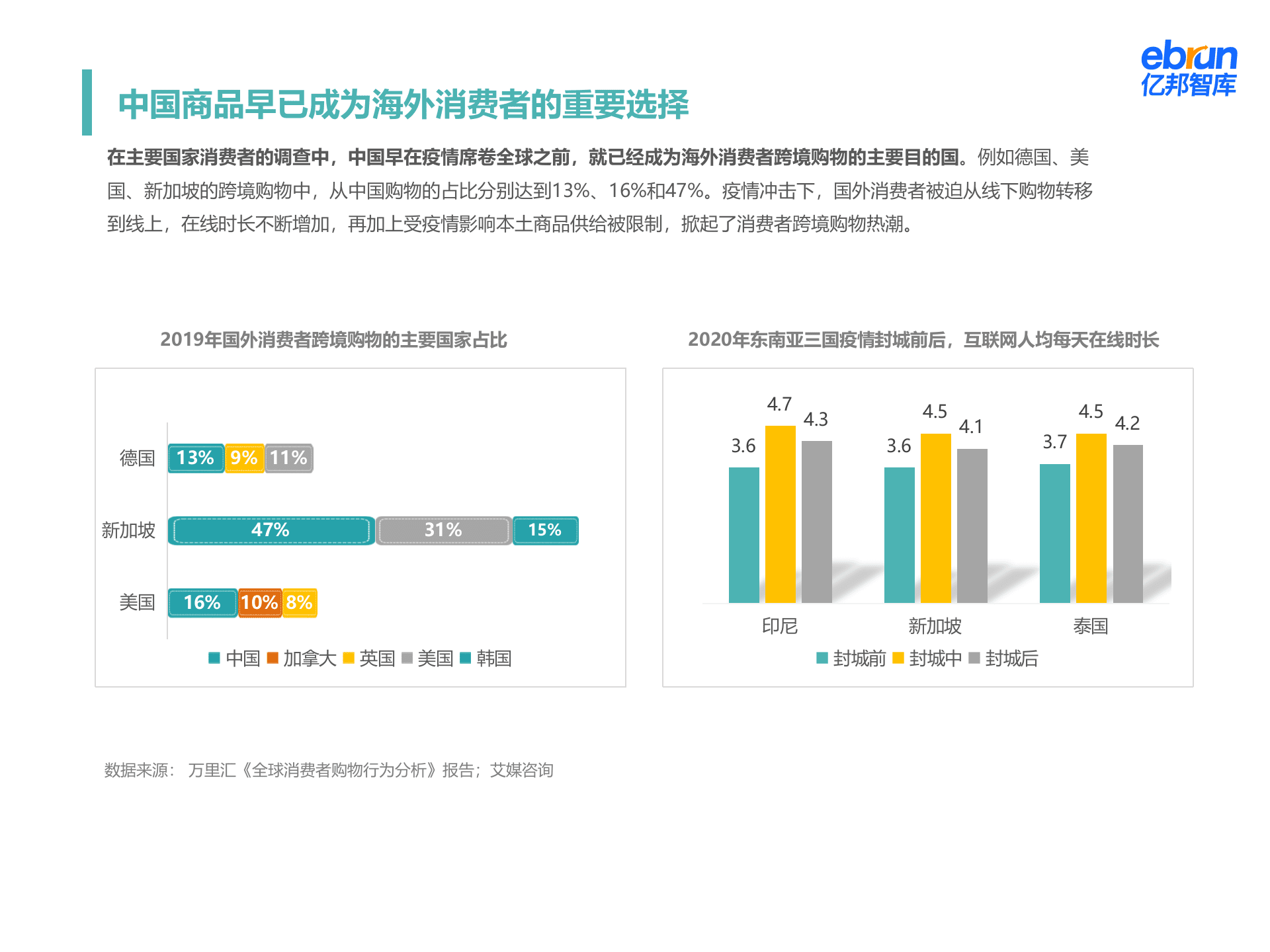 亿邦智库：2022品牌出海与跨境电商发展形势报告.pptx 第4页
