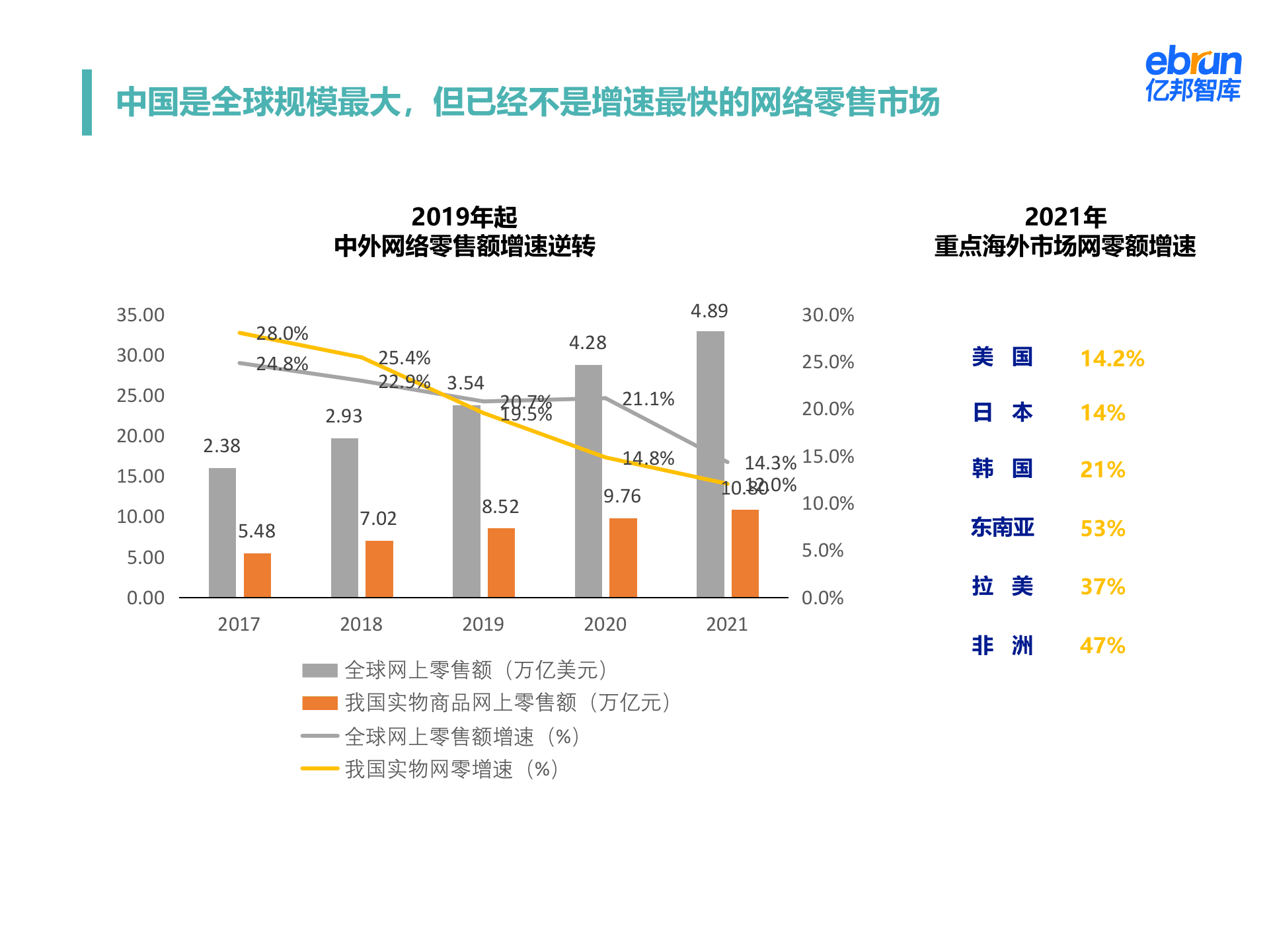 亿邦智库：2022品牌出海与跨境电商发展形势报告.pptx 第2页