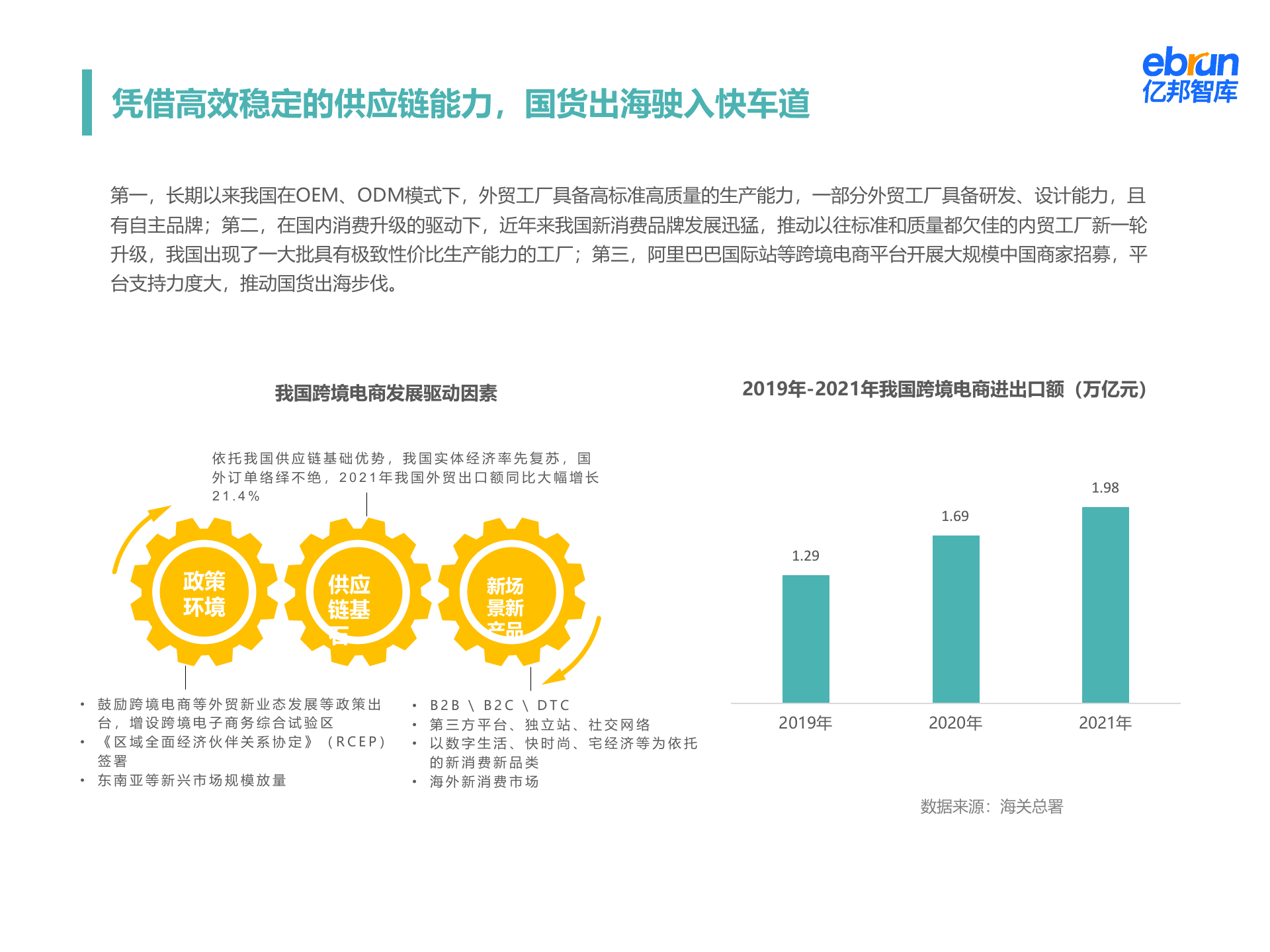 亿邦智库：2022品牌出海与跨境电商发展形势报告.pptx 第6页