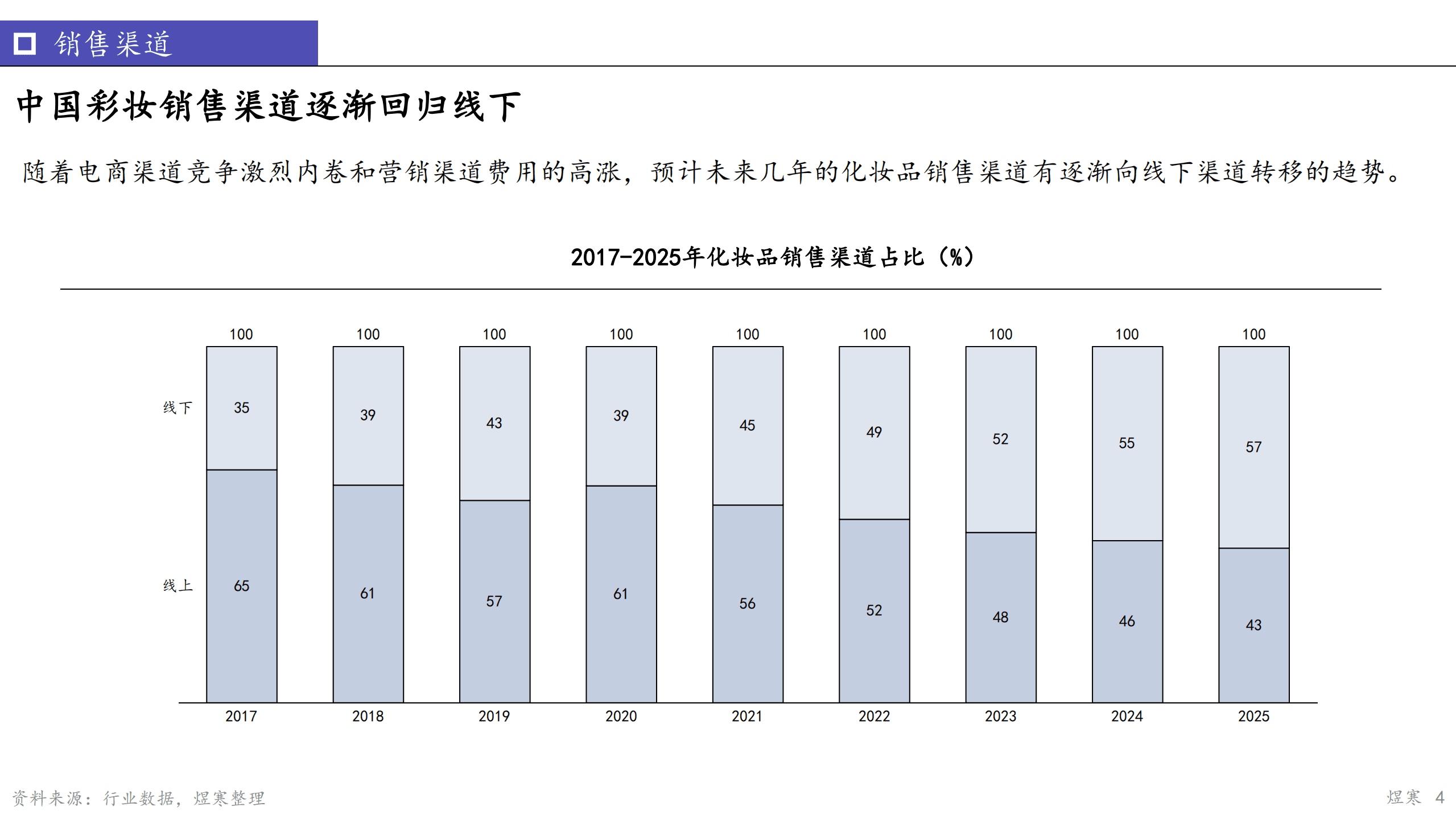 煜寒咨询：2022中国彩妆洞察报告.pdf 第4页