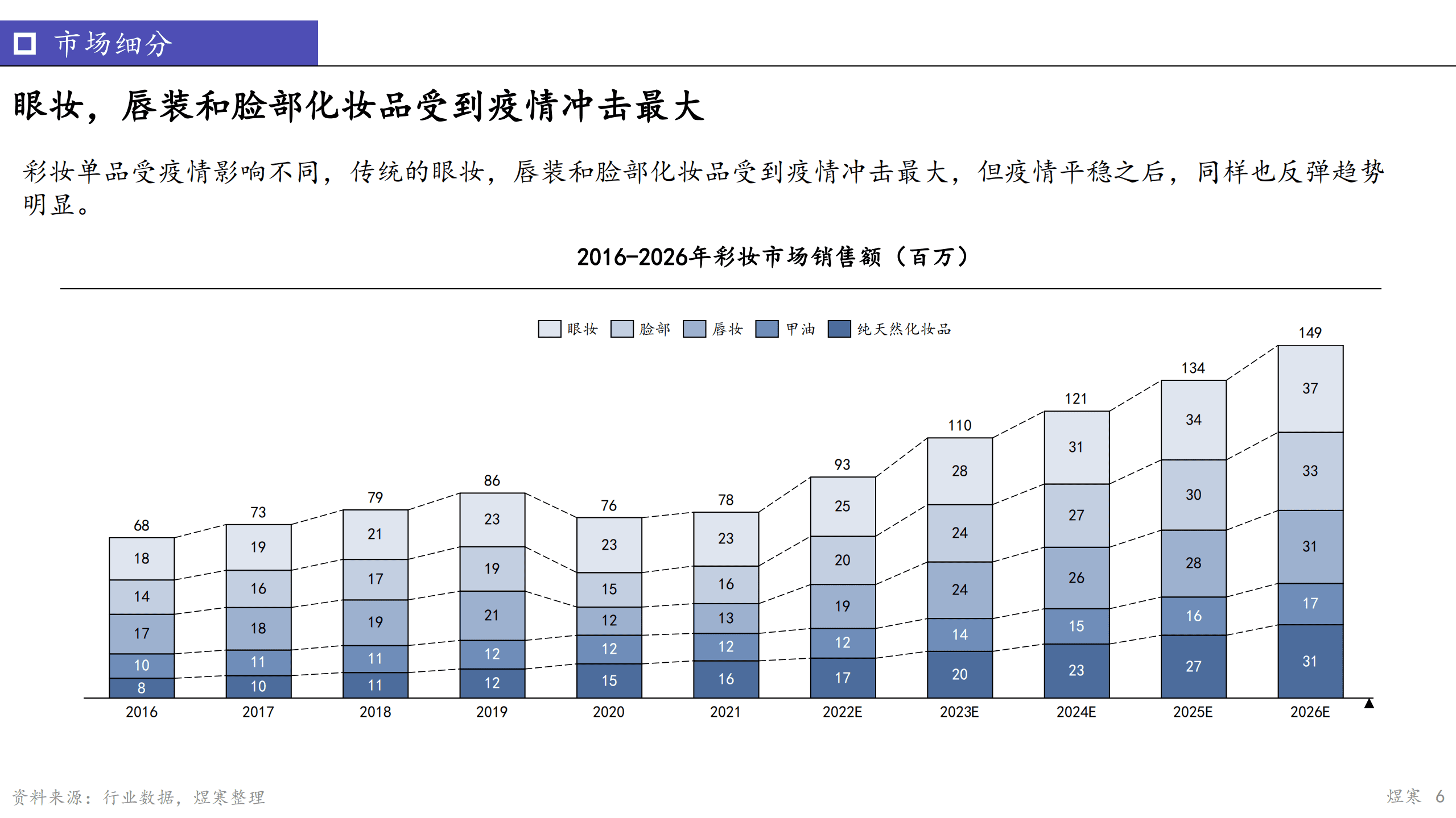 煜寒咨询：2022中国彩妆洞察报告.pdf 第6页