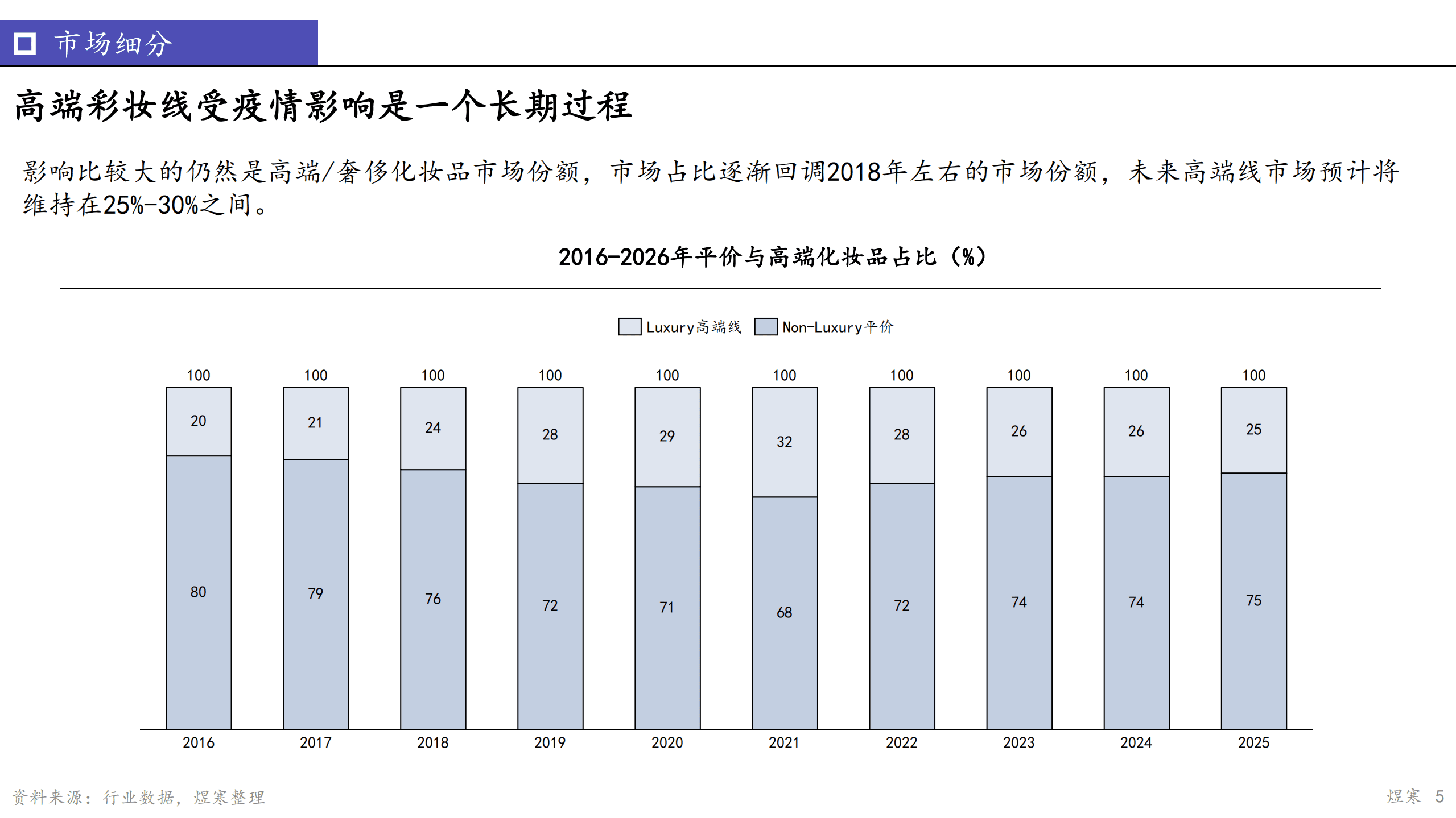 煜寒咨询：2022中国彩妆洞察报告.pdf 第5页
