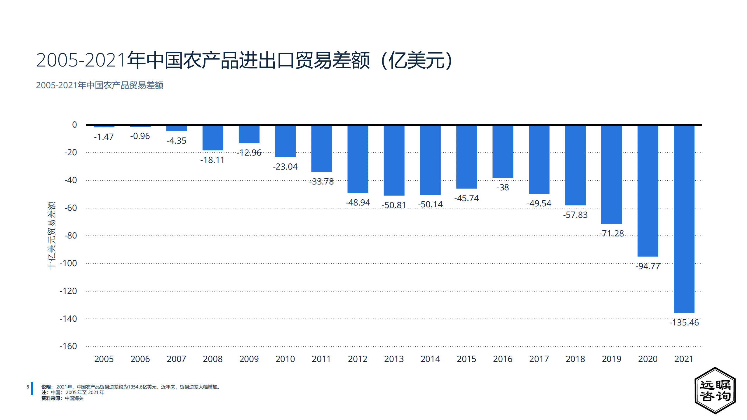 远瞩咨询：2022年中国农产品贸易行业市场分析报告.pdf 第6页