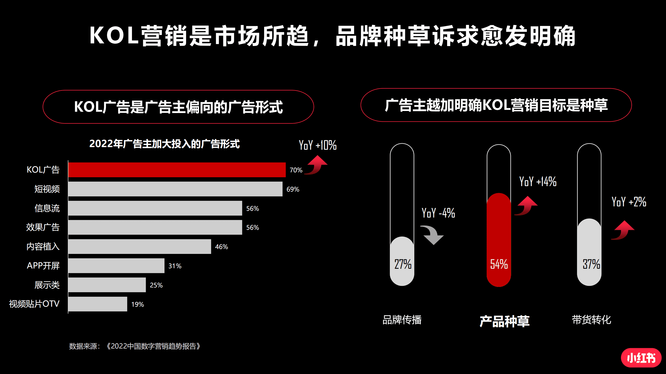 小红书：蒲公英平台汽车行业投放指南（2022）.pdf 第2页