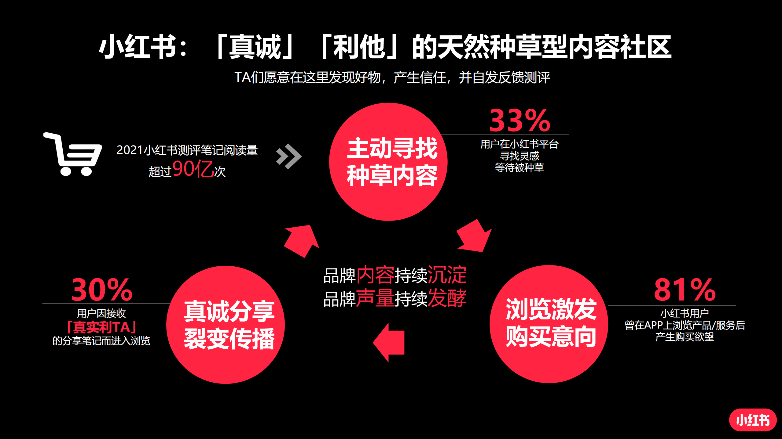 小红书：蒲公英平台汽车行业投放指南（2022）.pdf 第3页