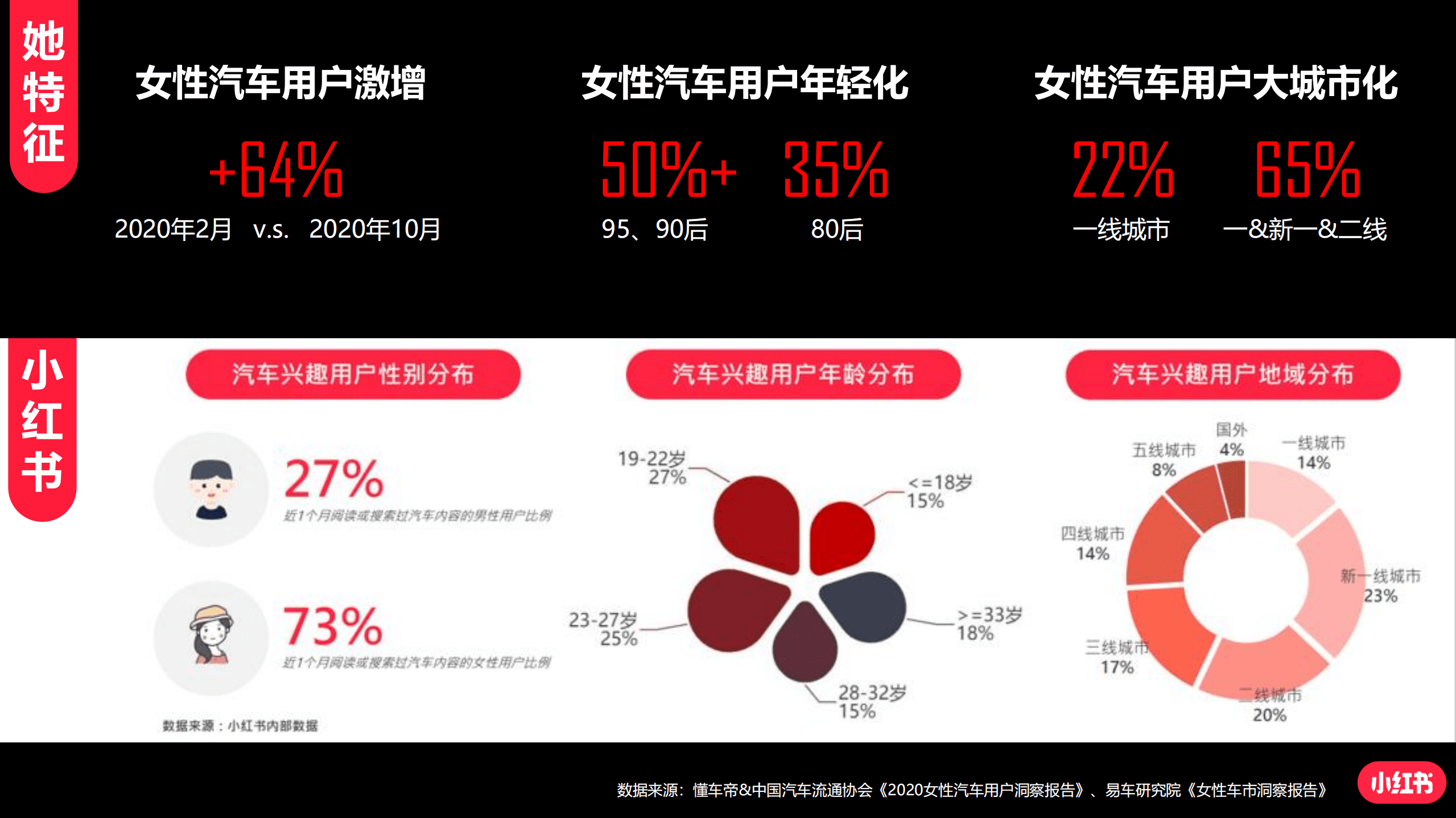 小红书：蒲公英平台汽车行业投放指南（2022）.pdf 第6页