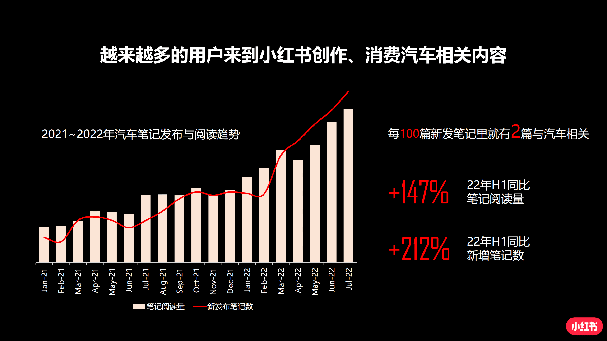 小红书：蒲公英平台汽车行业投放指南（2022）.pdf 第4页