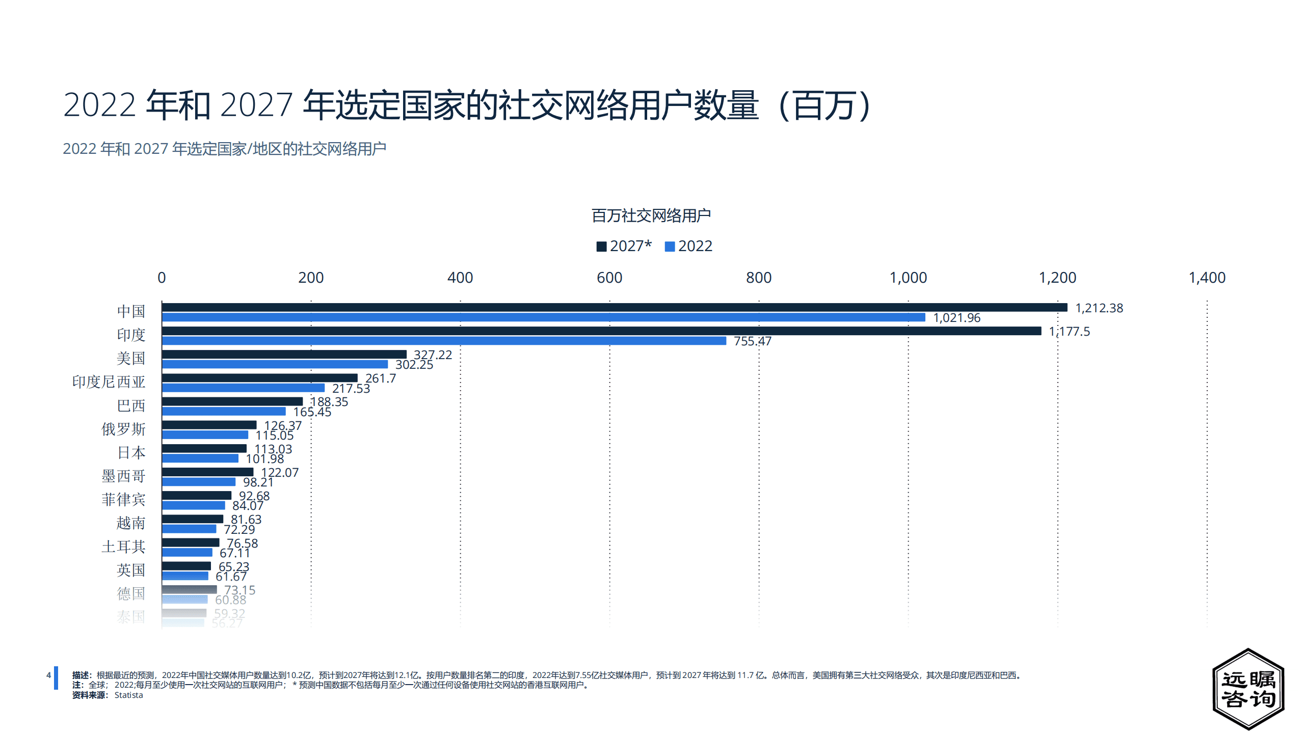 远瞩咨询：2022年中国社交媒体分析研究报告.pdf 第5页