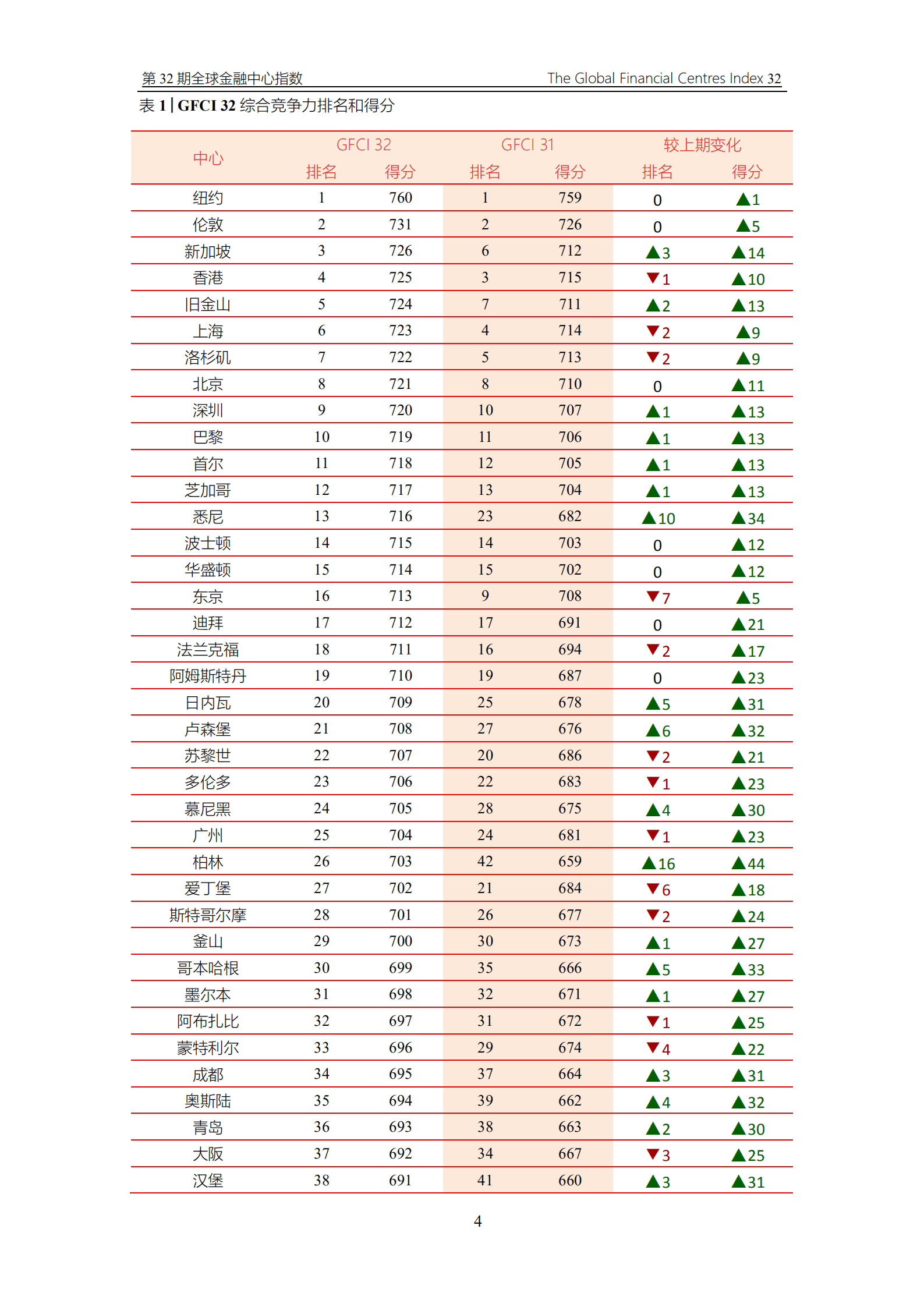 中国（深圳）综合开发研究院：2022年第32期全球金融中心指数报告.pdf 第6页