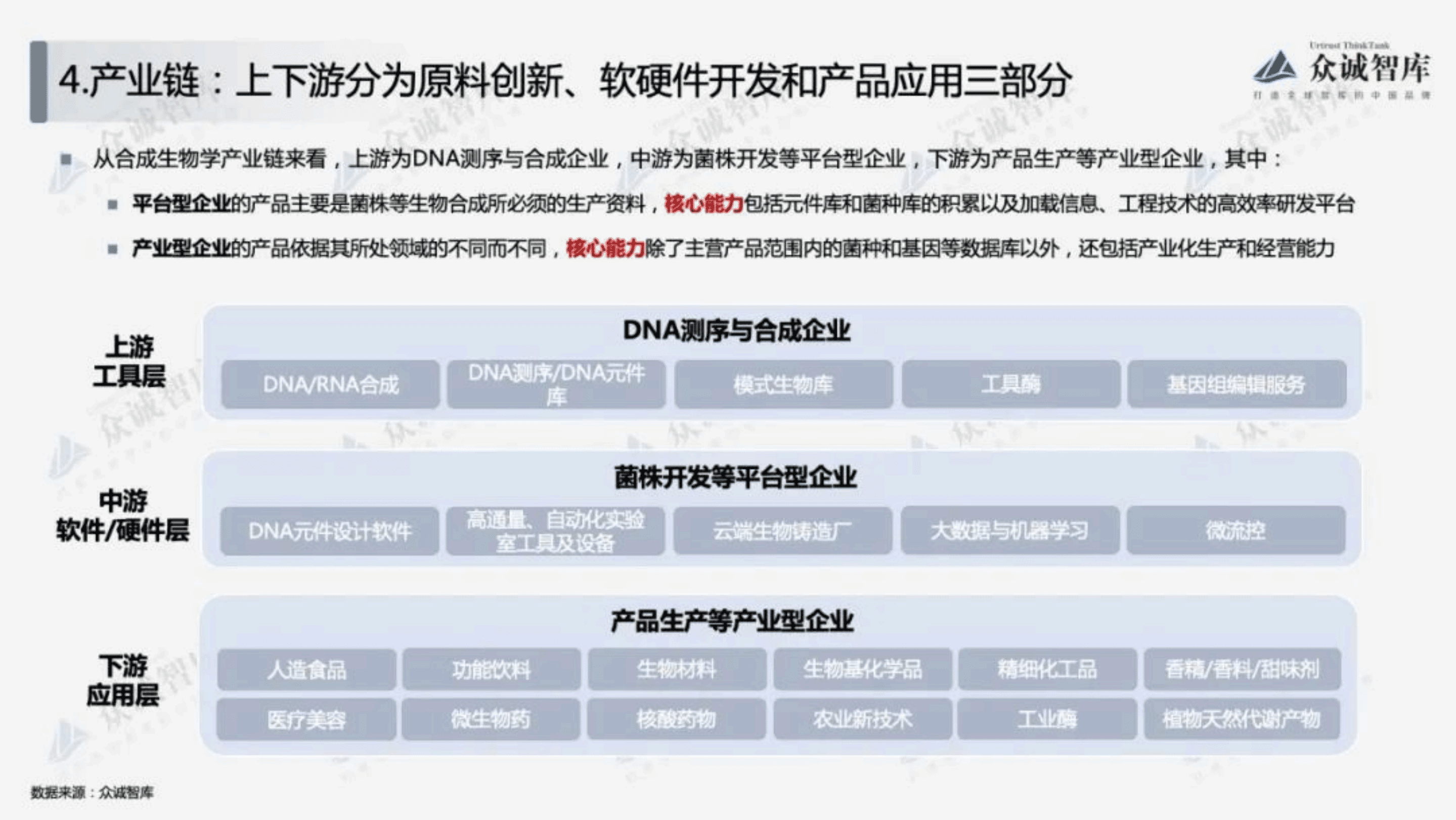 众诚智库：2022年中国合成生物学行业短报告.pdf 第6页