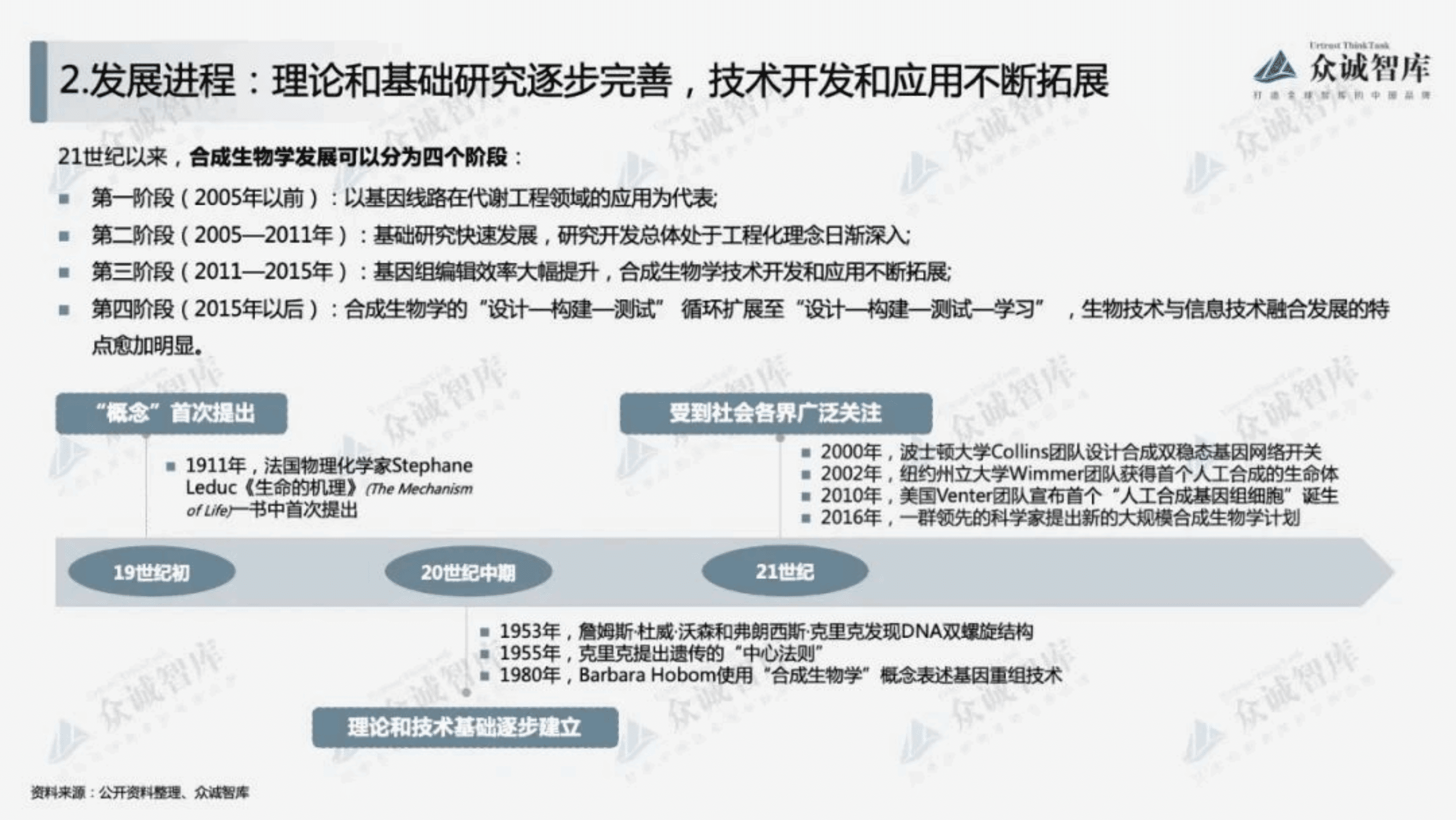 众诚智库：2022年中国合成生物学行业短报告.pdf 第4页