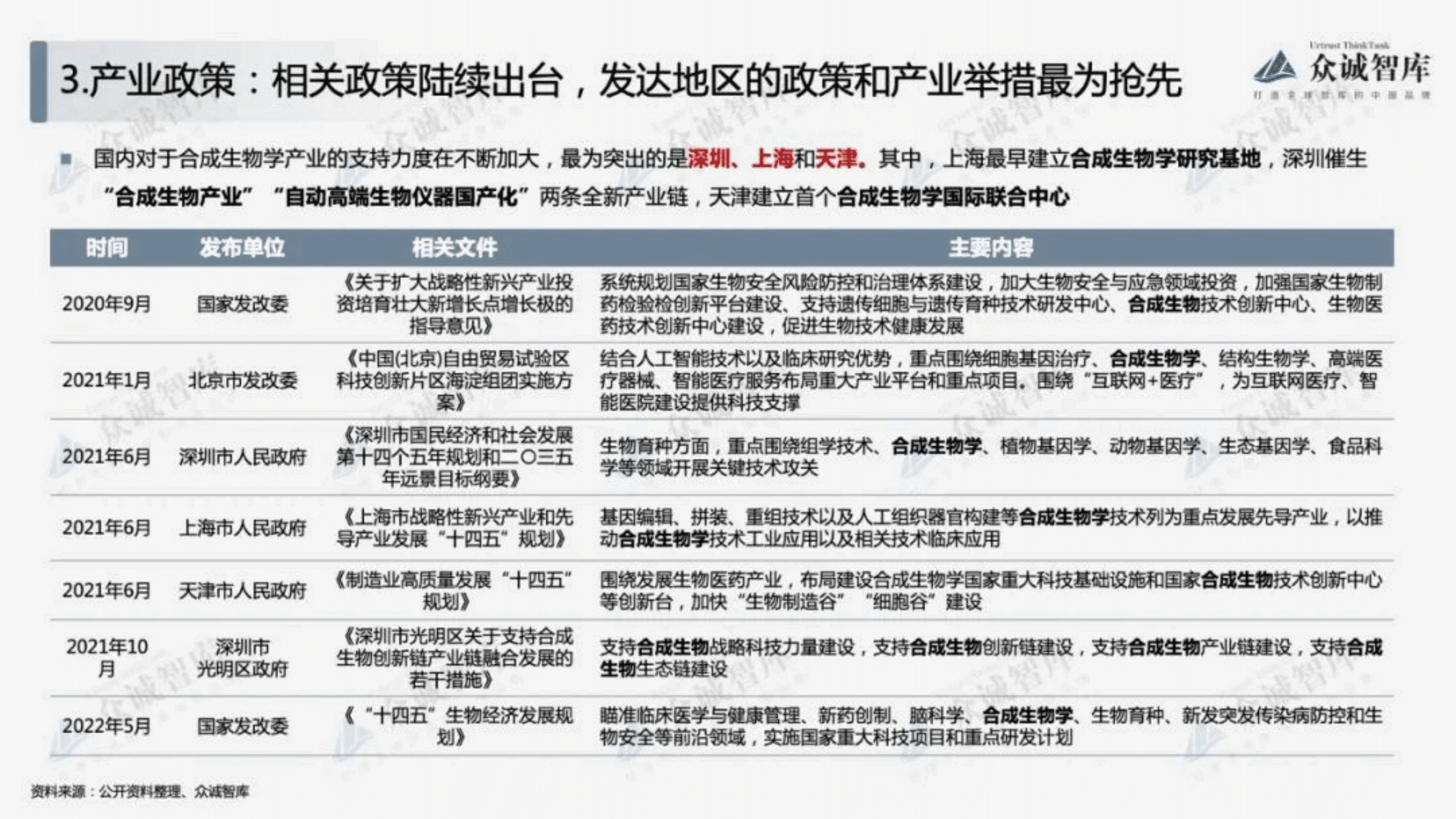 众诚智库：2022年中国合成生物学行业短报告.pdf 第5页