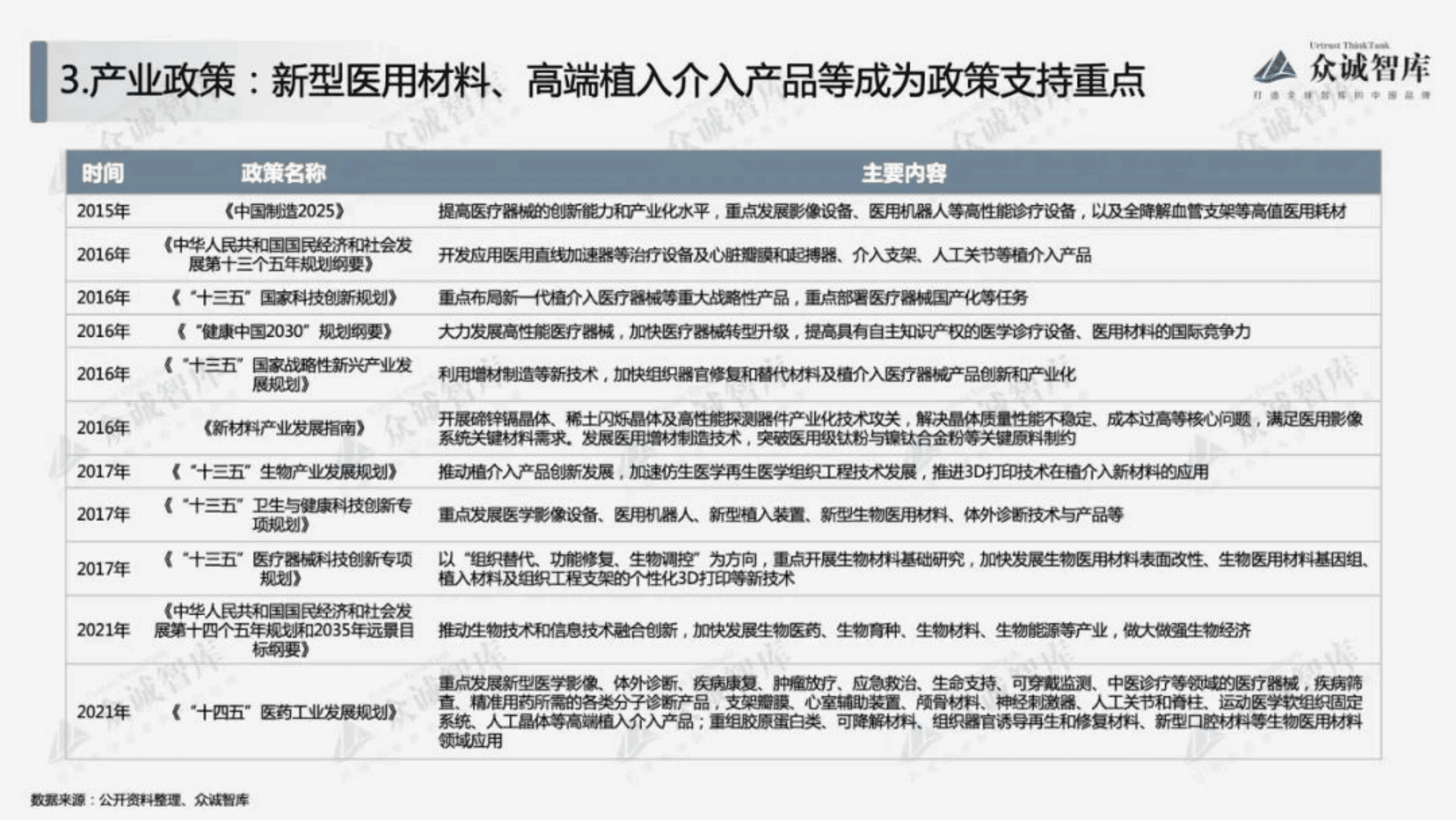 众诚智库：2022年中国生物医用材料行业短报告.pdf 第5页