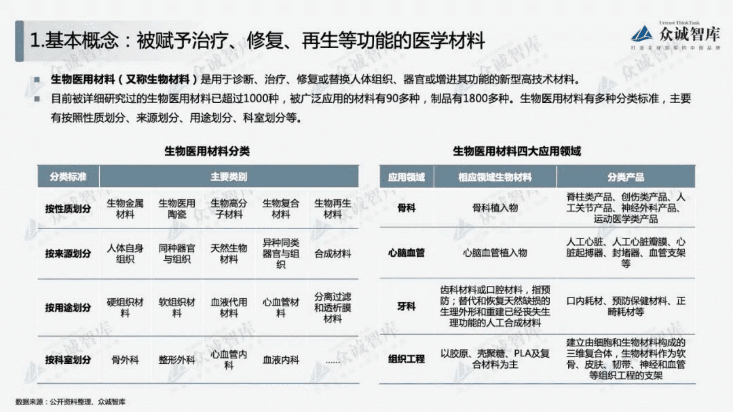 众诚智库：2022年中国生物医用材料行业短报告.pdf 第3页