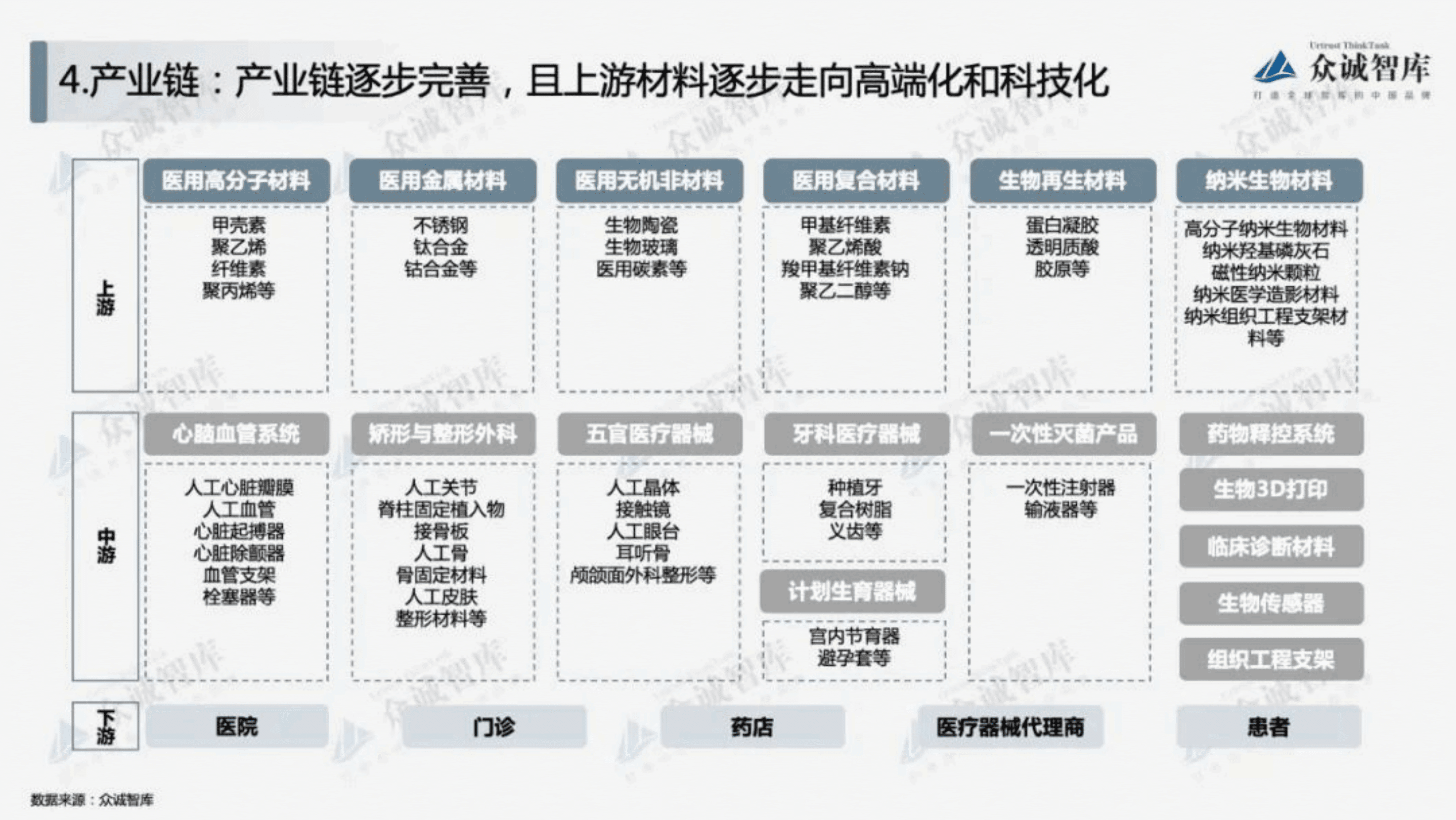 众诚智库：2022年中国生物医用材料行业短报告.pdf 第6页