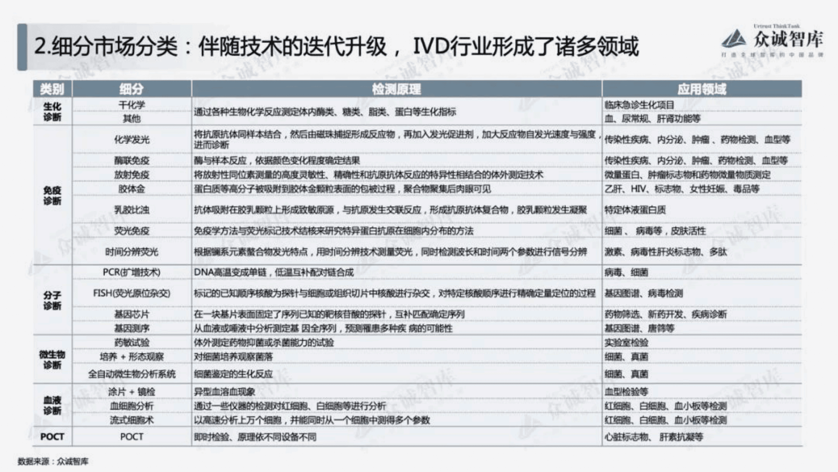 众诚智库：2022年中国体外诊断（IVD）行业短报告.pdf 第5页