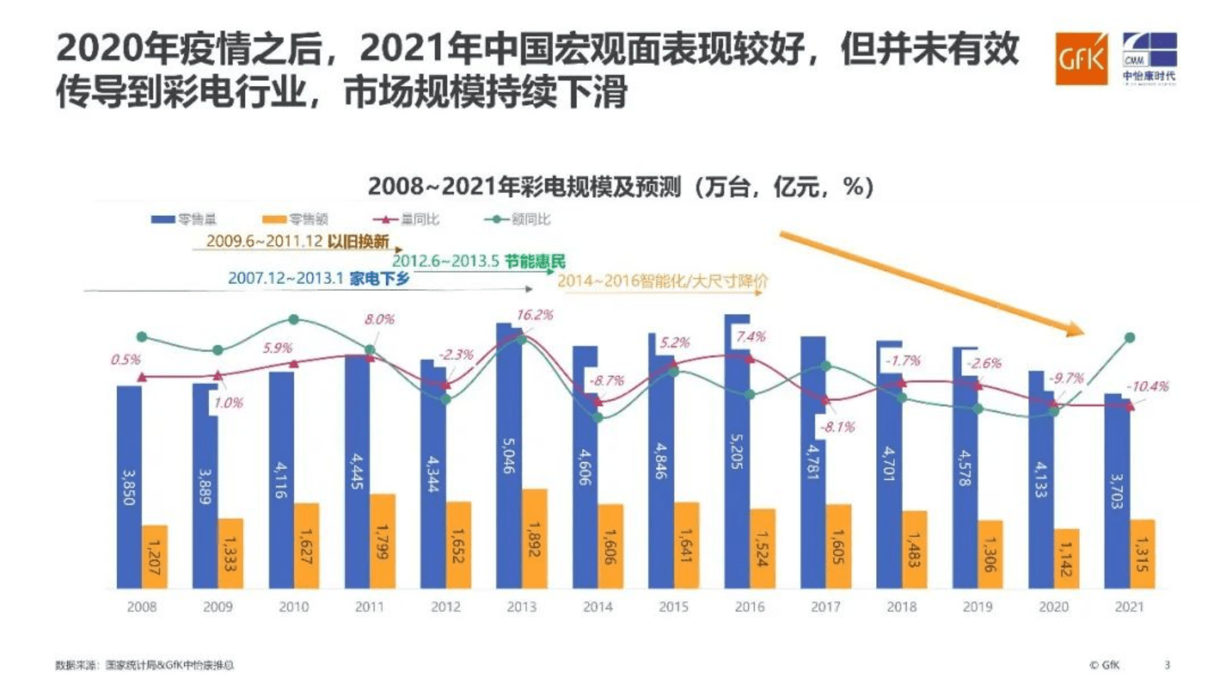 GfK：2022年&ldquo;十一&rdquo;&&ldquo;双11&rdquo;家电市场预测合集（上）.pdf 第3页