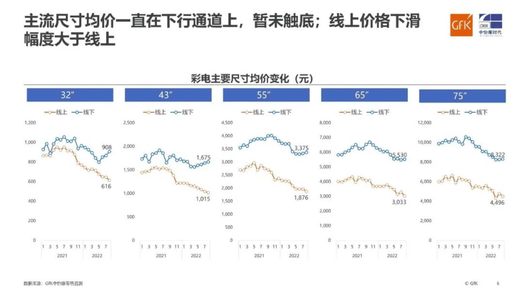 GfK：2022年&ldquo;十一&rdquo;&&ldquo;双11&rdquo;家电市场预测合集（上）.pdf 第4页